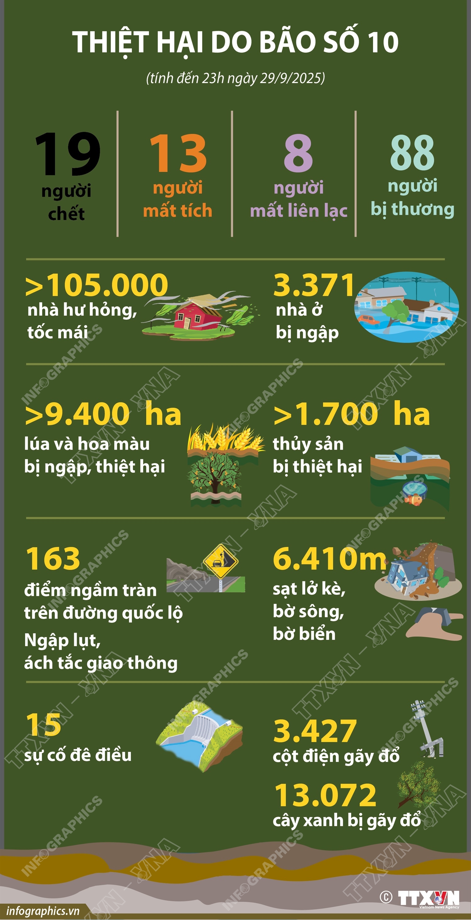 Thiệt hại do bão số 10 (tính đến 23h ngày 29/9/2025)
