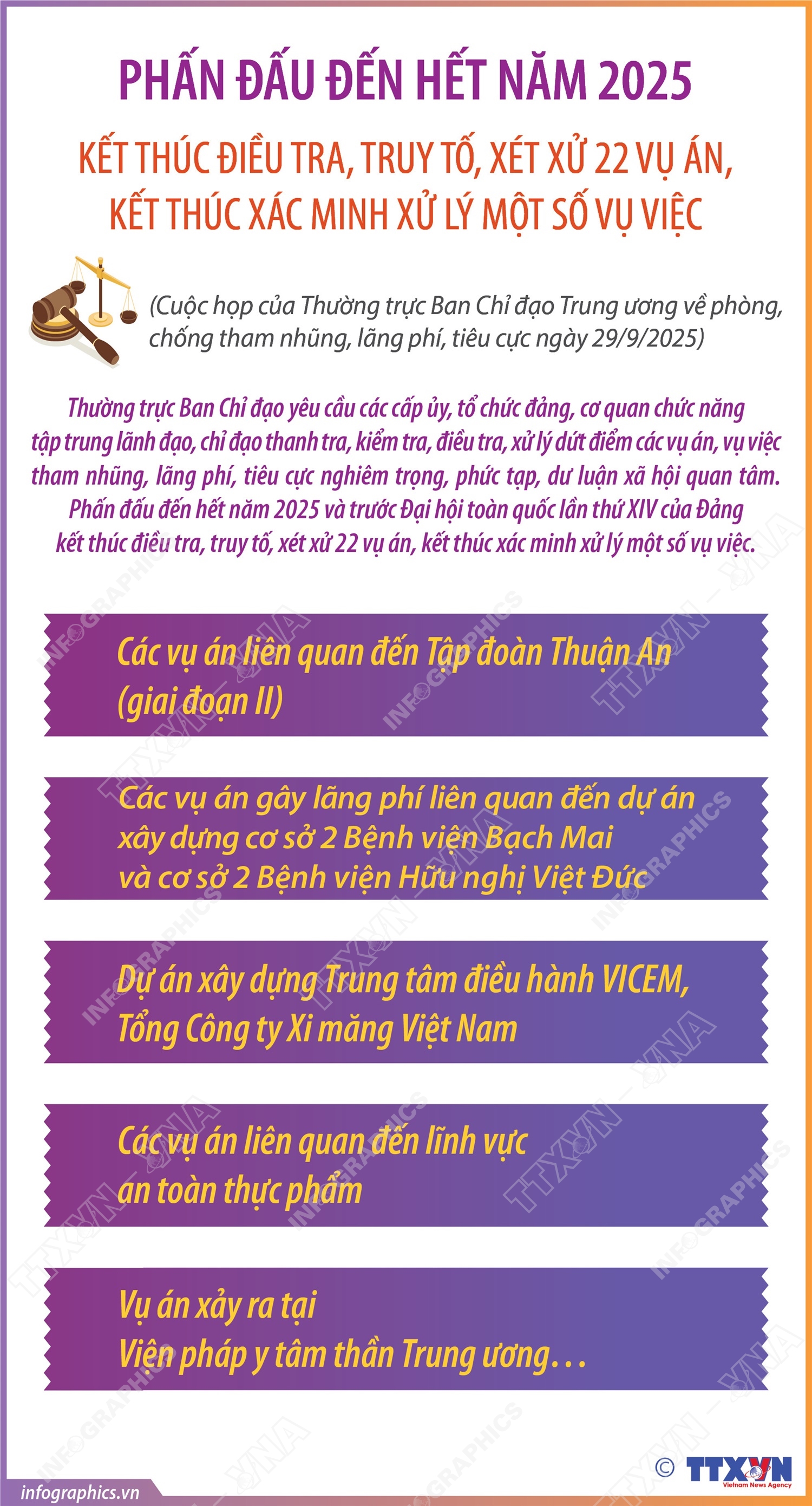 Kết thúc điều tra, truy tố, xét xử 22 vụ án, kết thúc xác minh xử lý một số vụ việc
