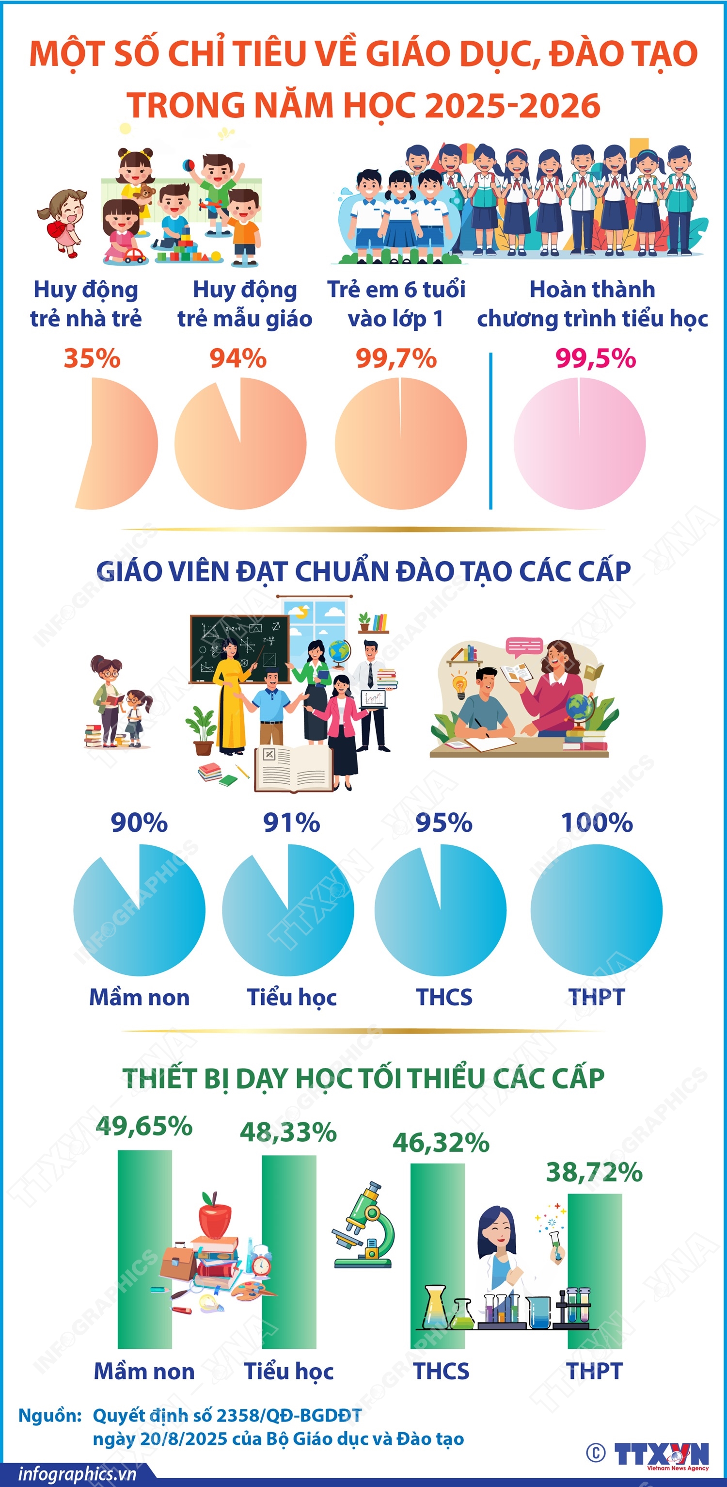 Một số chỉ tiêu về giáo dục, đào tạo trong năm học 2025-2026