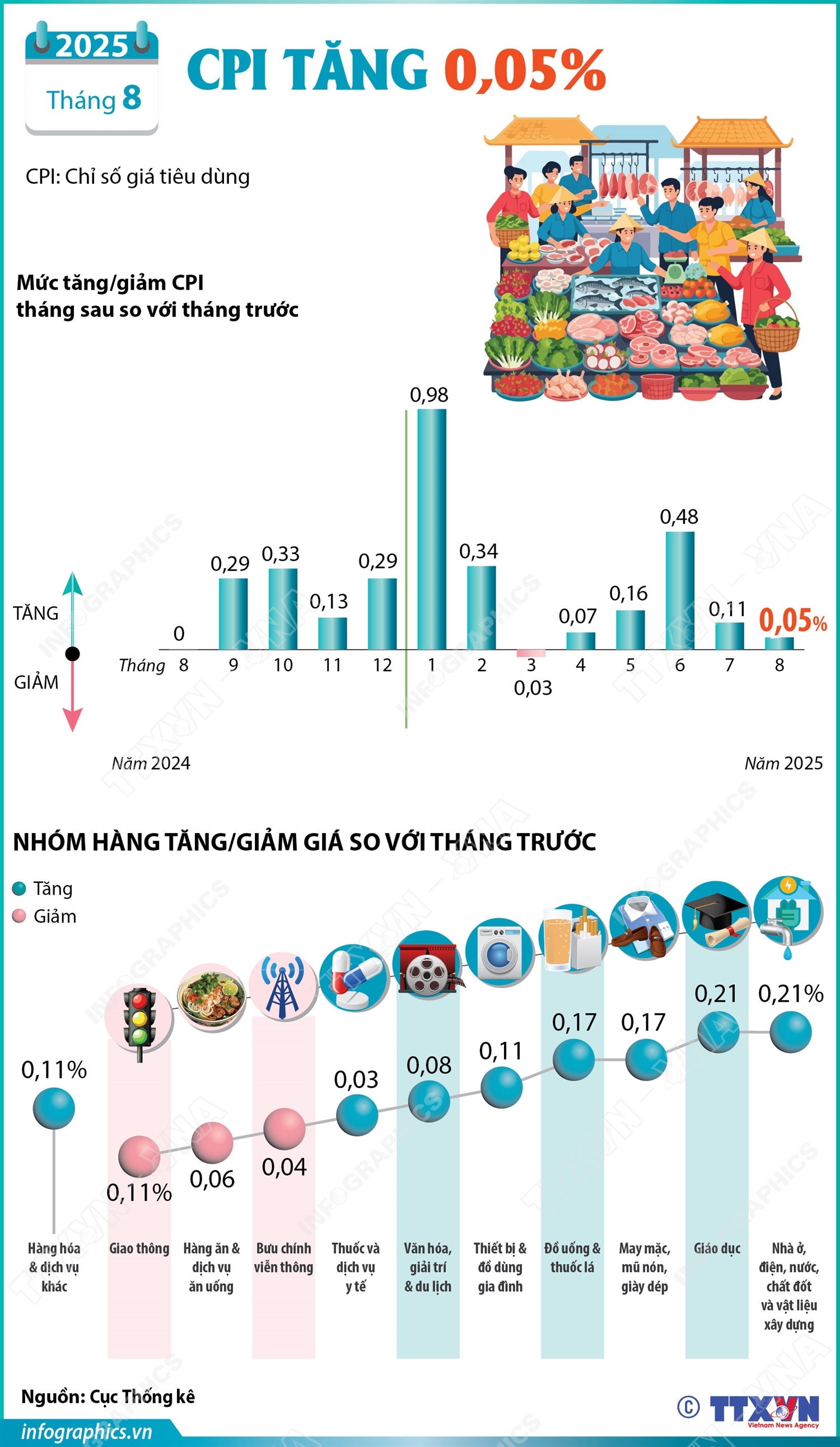 Tháng 8 năm 2025: CPI tăng 0,05%