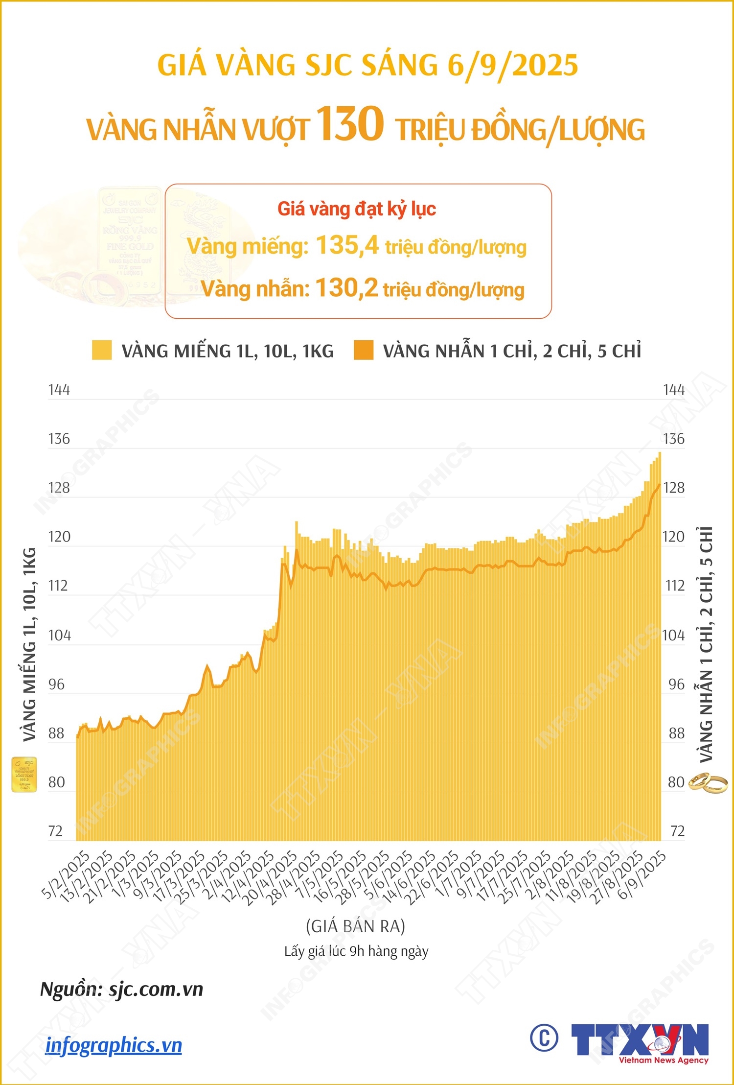 Sáng 6/9/2025: Vàng nhẫn vượt 130 triệu đồng/lượng