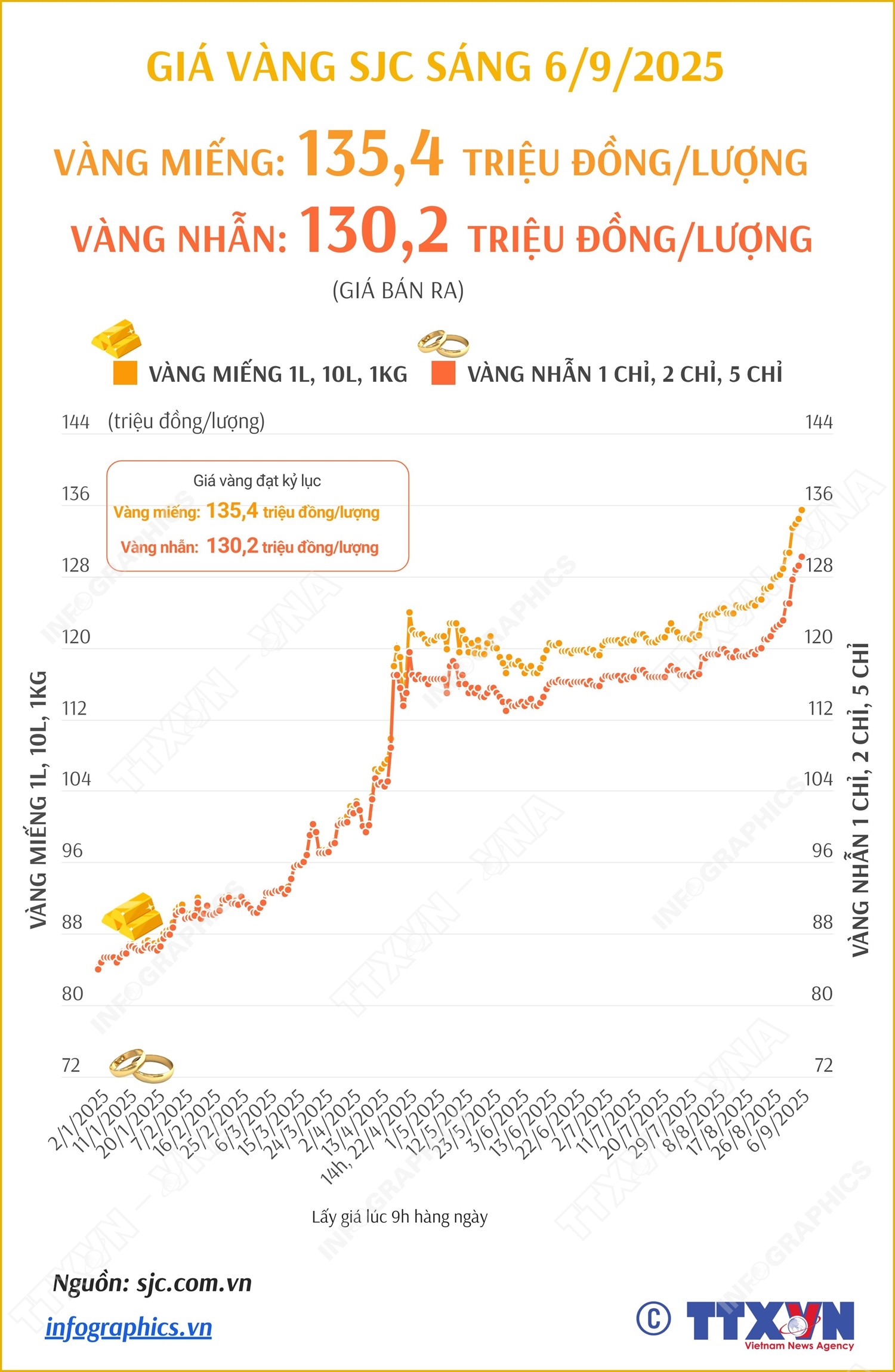 Sáng 6/9/2025: Vàng miếng vượt 135 triệu đồng/lượng