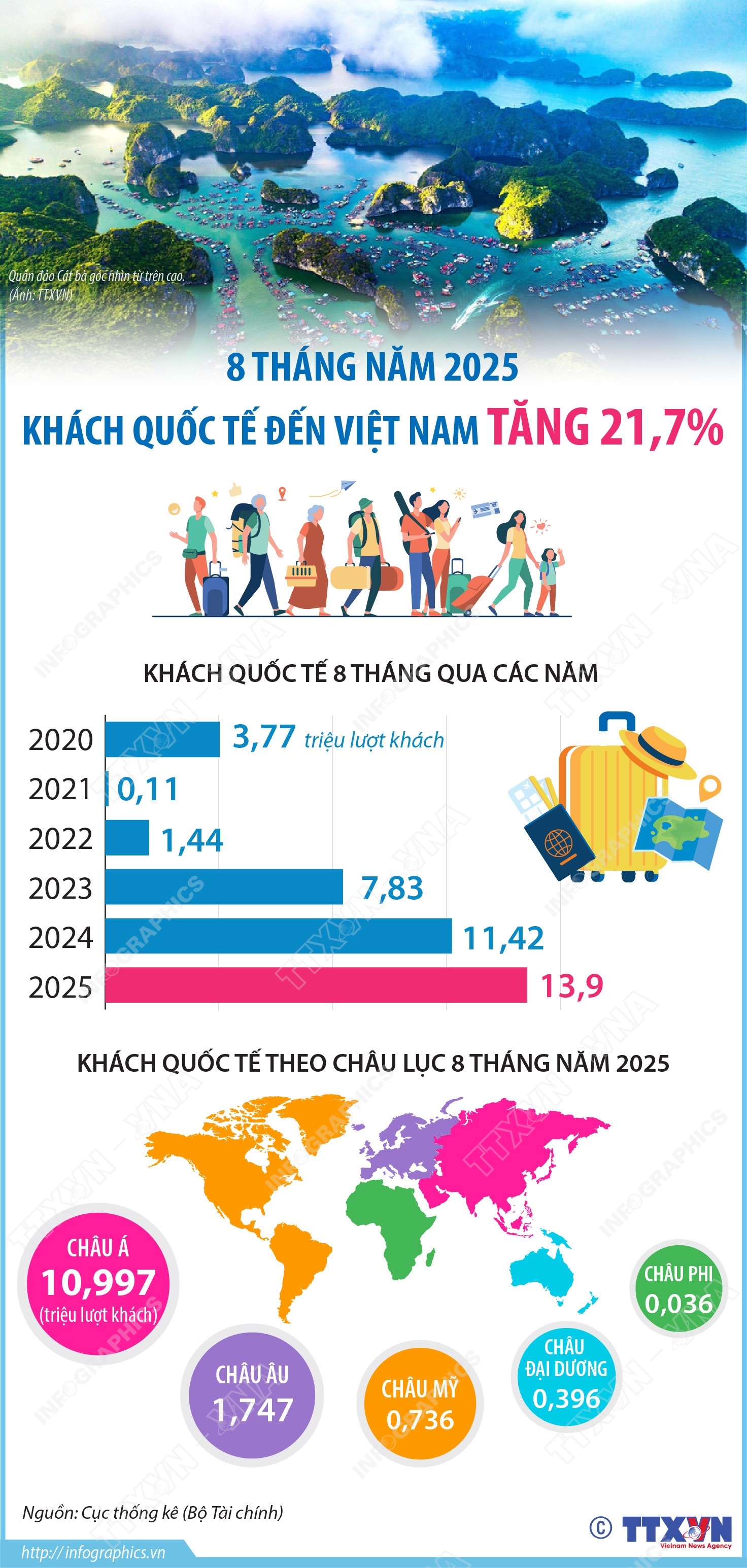 8 tháng năm 2025: Khách quốc tế đến Việt Nam tăng 21,7%