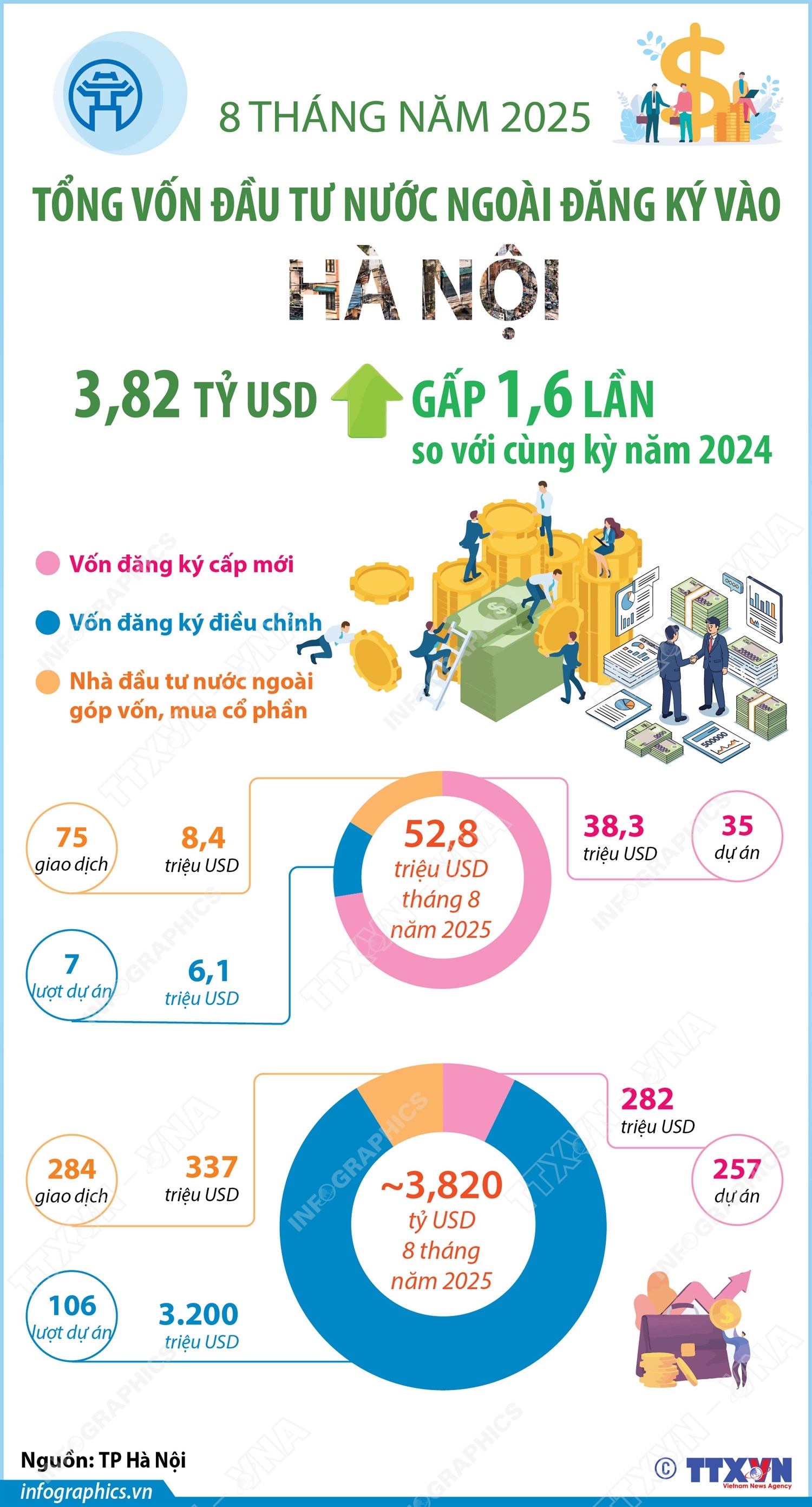 8 tháng năm 2025: Vốn đầu tư nước ngoài đăng ký vào Hà Nội đạt gần 3,82 tỷ USD, gấp 1,6 lần cùng kỳ năm 2024