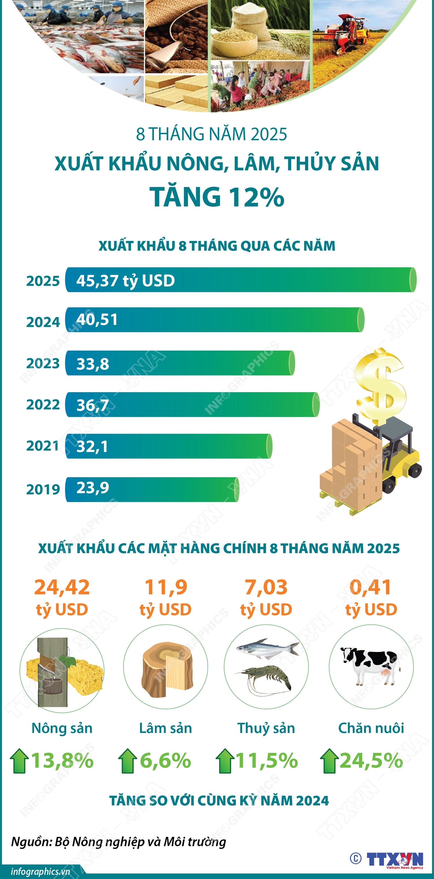 8 tháng năm 2025: Xuất khẩu nông, lâm, thủy sản tăng 12%