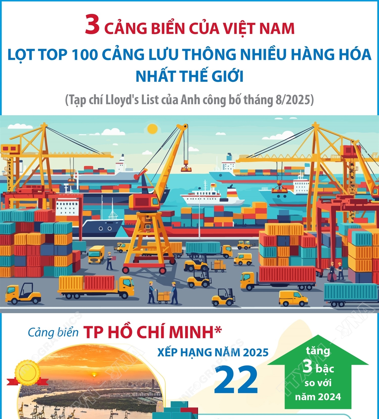3 cảng biển của Việt Nam lọt top 100 cảng lưu thông nhiều hàng hóa...