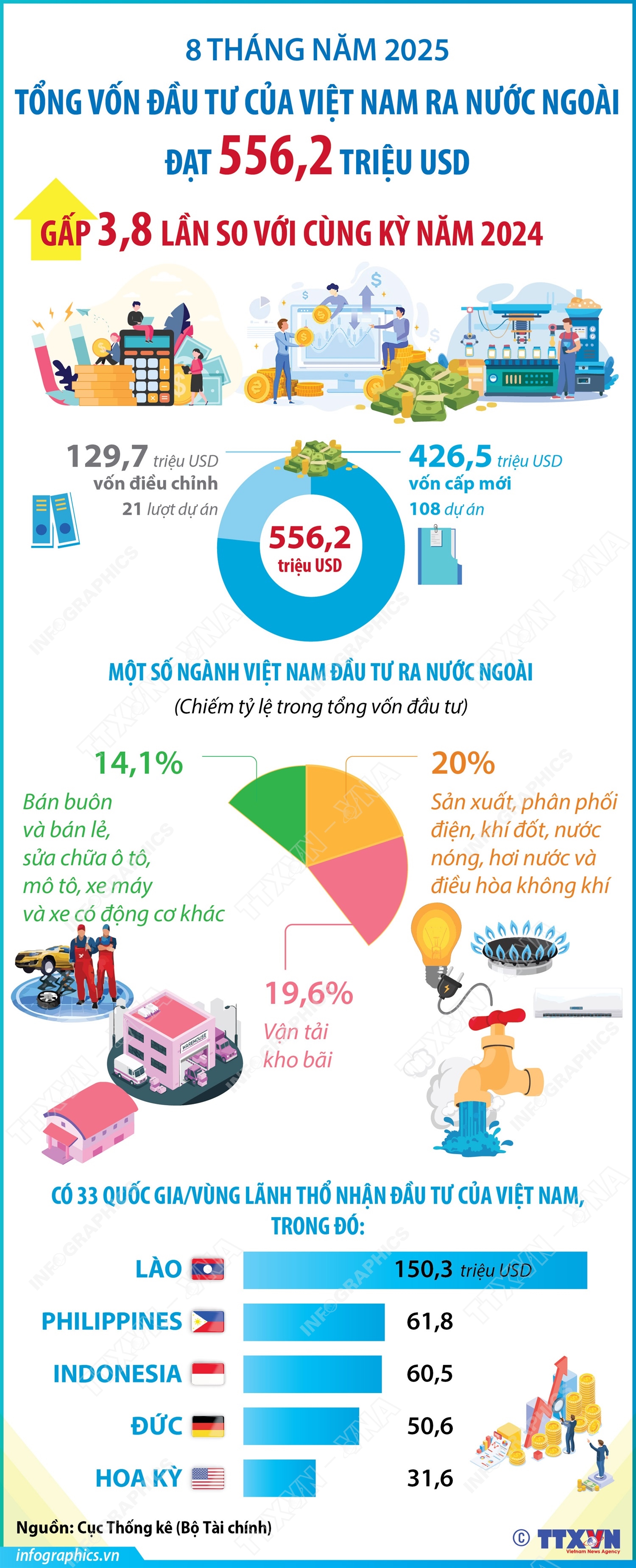 8 tháng năm 2025: Đầu tư của Việt Nam ra nước ngoài đạt 556,2 triệu USD