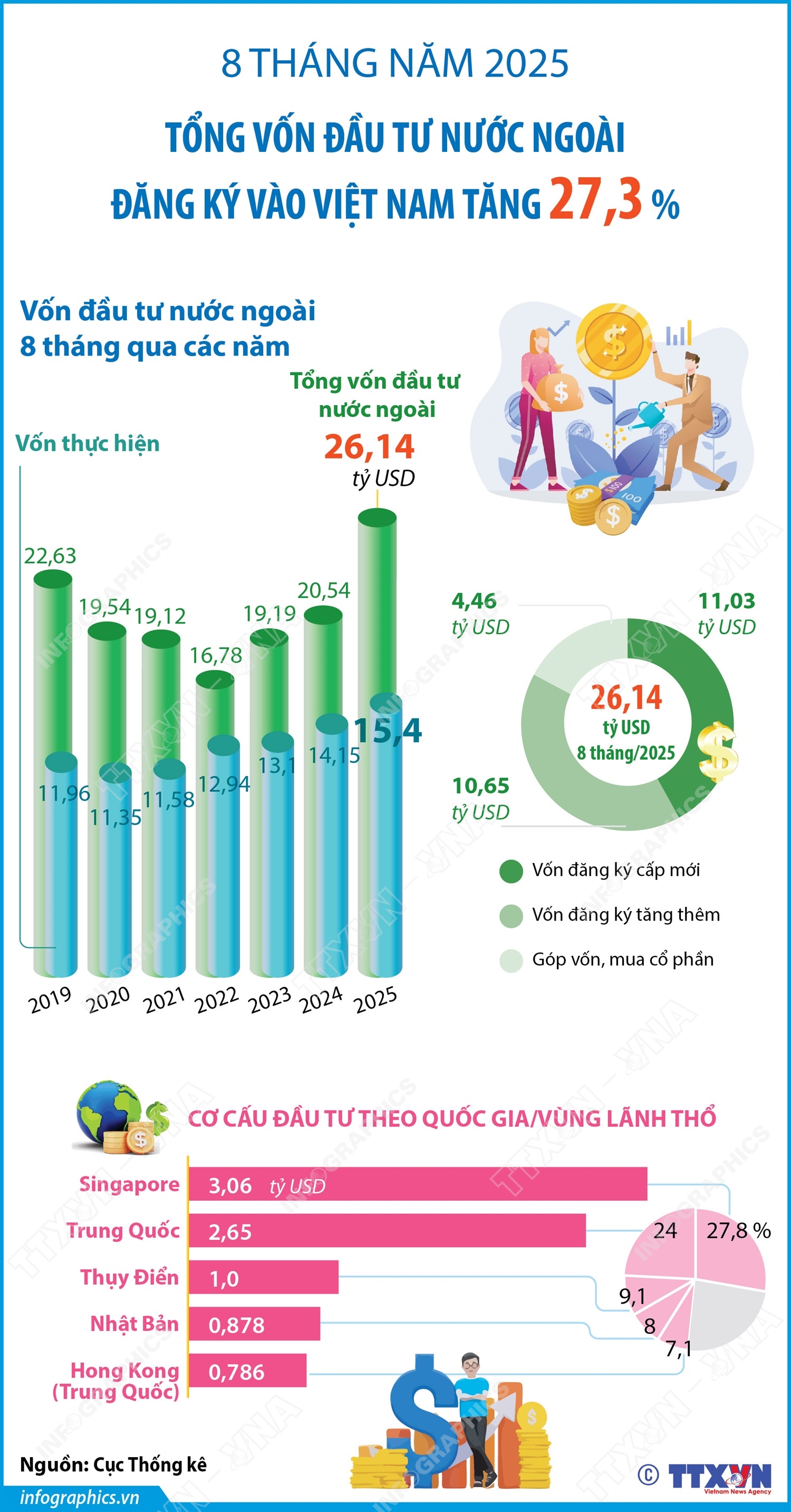8 tháng năm 2025: Tổng vốn đầu tư nước ngoài đăng ký vào Việt Nam tăng 27,3%