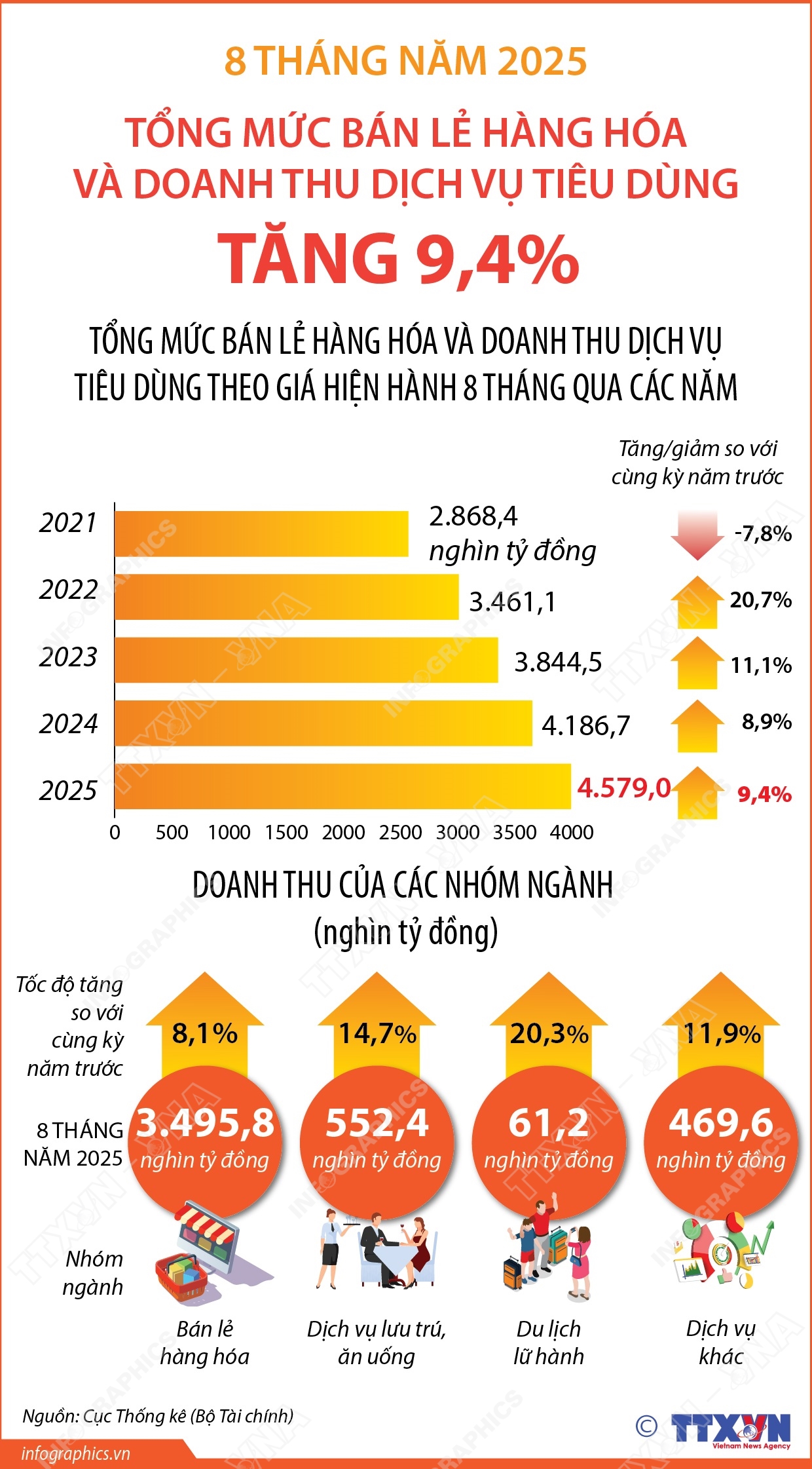 8 tháng năm 2025: Tổng mức bán lẻ hàng hóa và doanh thu dịch vụ tiêu dùng tăng 9,4%