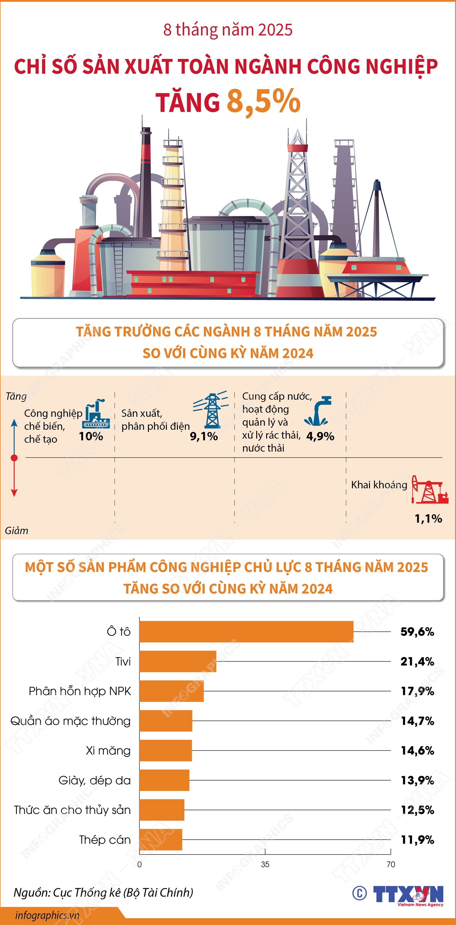 8 tháng năm 2025: Chỉ số sản xuất toàn ngành công nghiệp tăng 8,5%