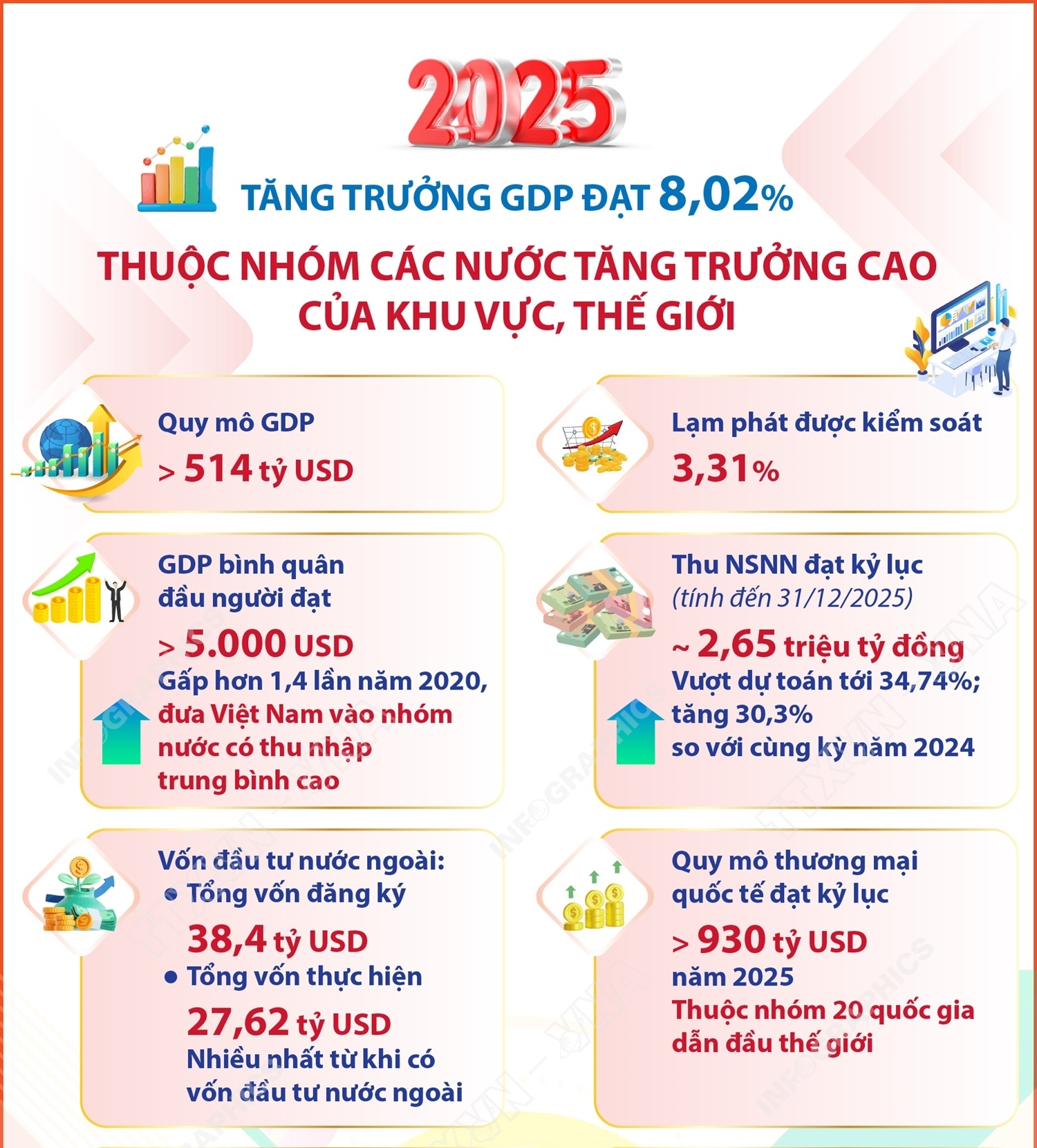 Năm 2025: Tăng trưởng GDP đạt 8,02%, thuộc nhóm các nước tăng trưởng cao của khu vực, thế giới