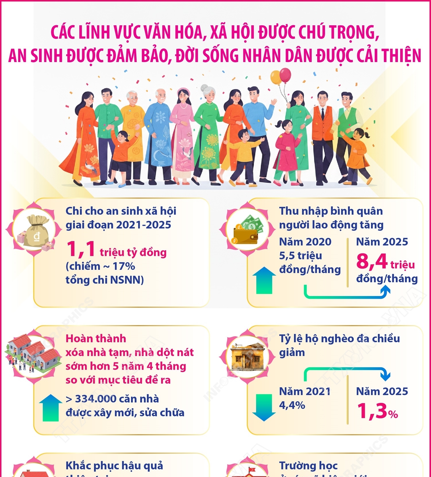 Các lĩnh vực văn hóa, xã hội được chú trọng, an sinh được đảm bảo, đời sống Nhân dân được cải thiện