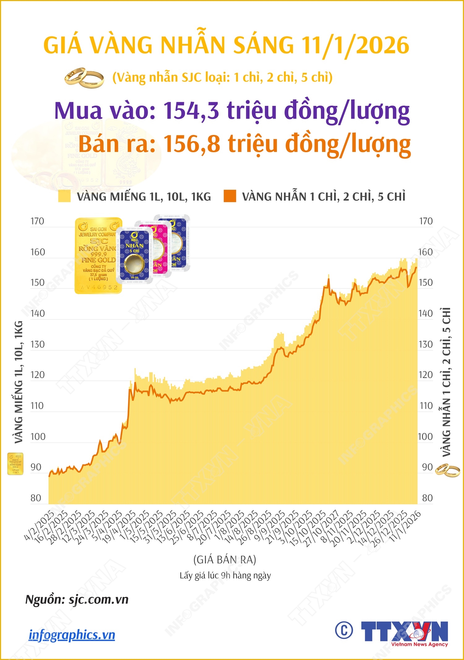 Giá vàng nhẫn sáng 11/1/2026