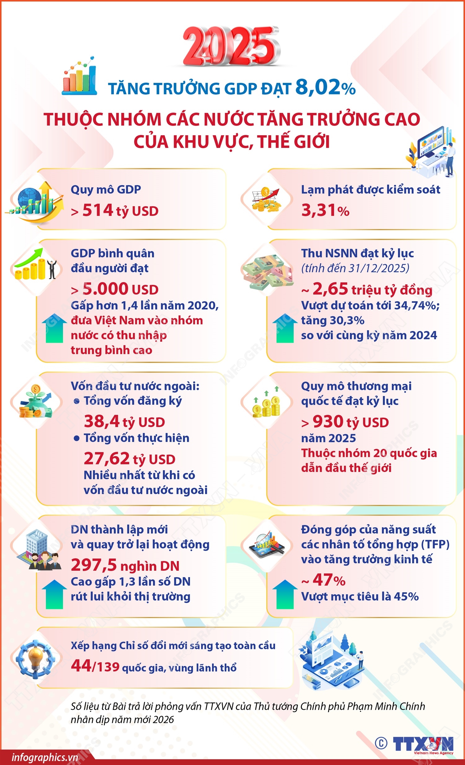 Năm 2025: Tăng trưởng GDP đạt 8,02%, thuộc nhóm các nước tăng trưởng cao của khu vực, thế giới