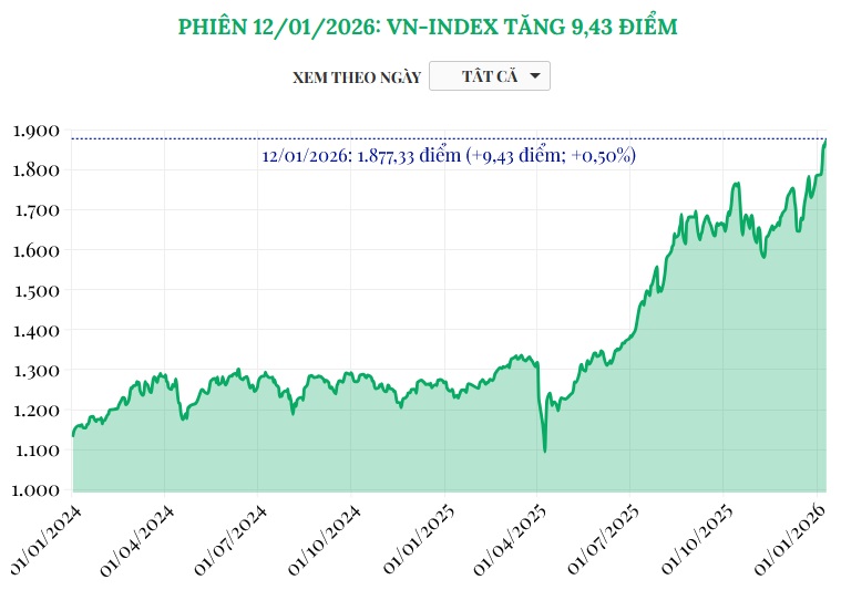 (Interactive) Phiên 12/1/2026: VN-Index tăng 9,43 điểm