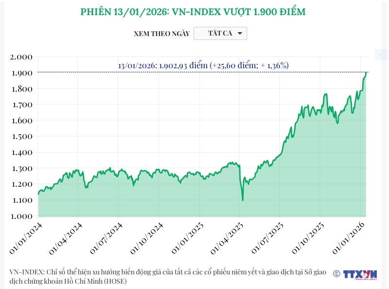 (Interactive) Phiên 13/1/2026: VN-Index vượt 1.900 điểm