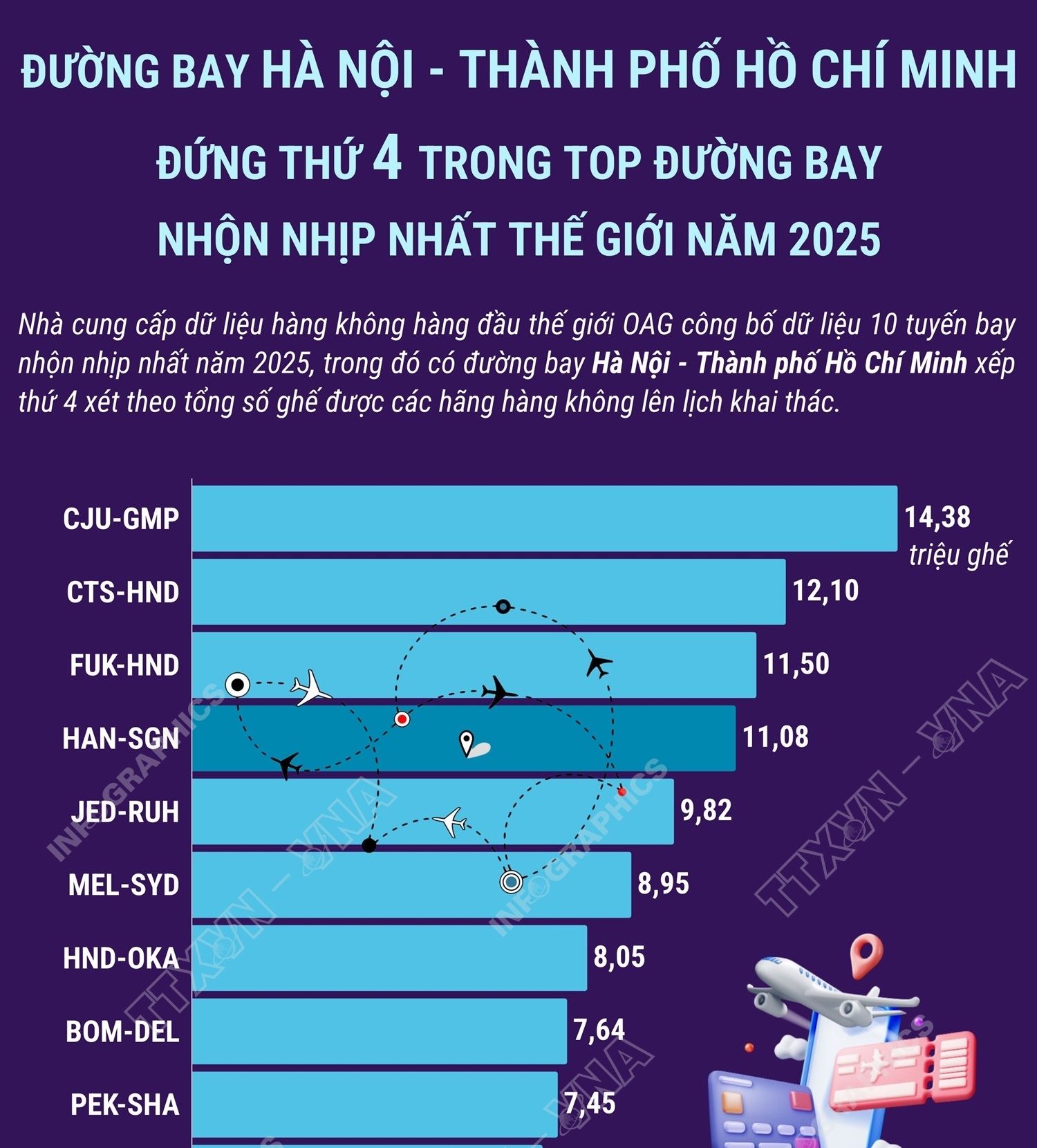 Đường bay Hà Nội - Thành phố Hồ Chí Minh nằm trong Top 10 đường...