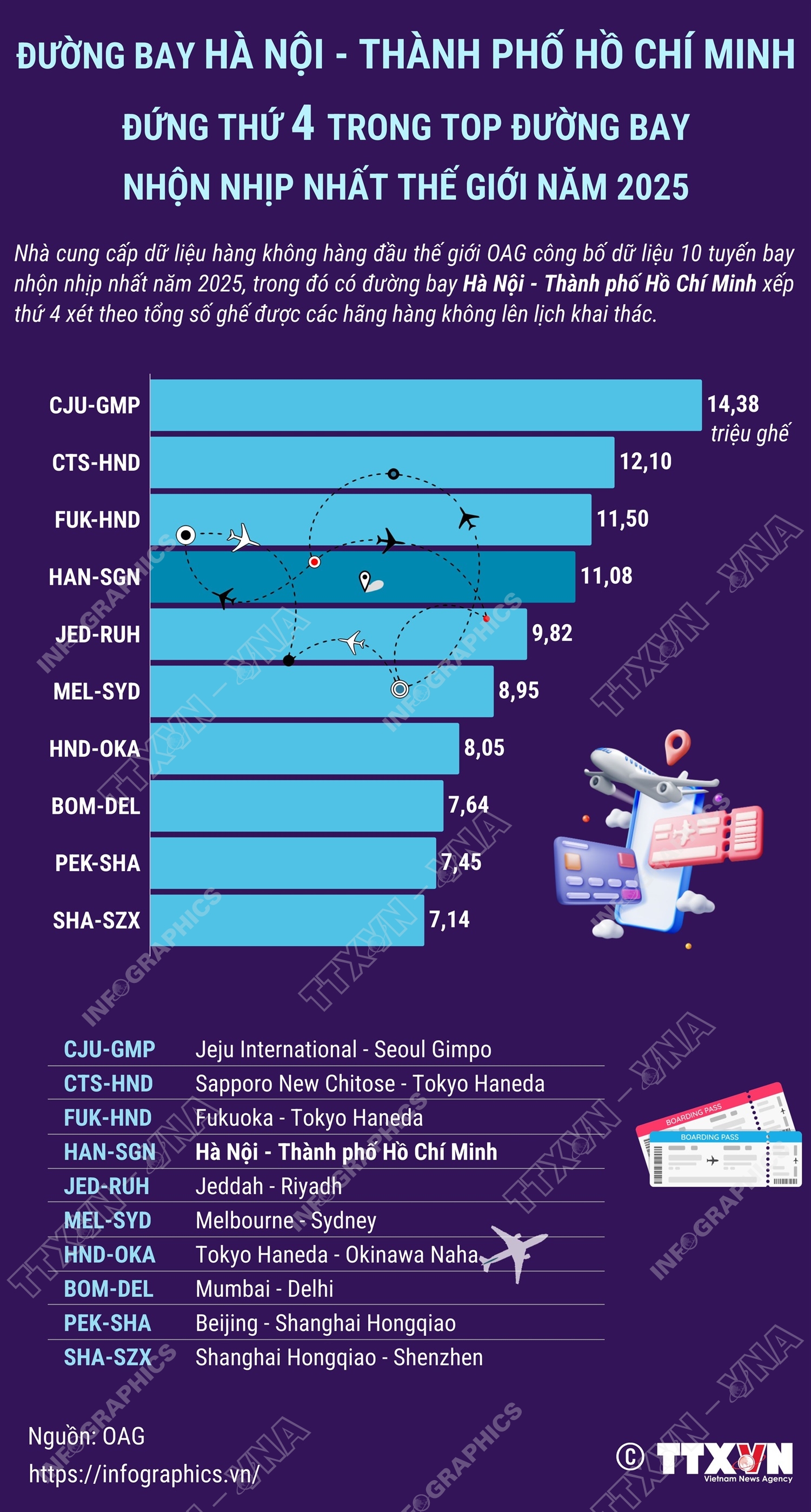 Đường bay Hà Nội - Thành phố Hồ Chí Minh nằm trong Top 10 đường bay nhộn nhịp nhất thế giới năm 2025