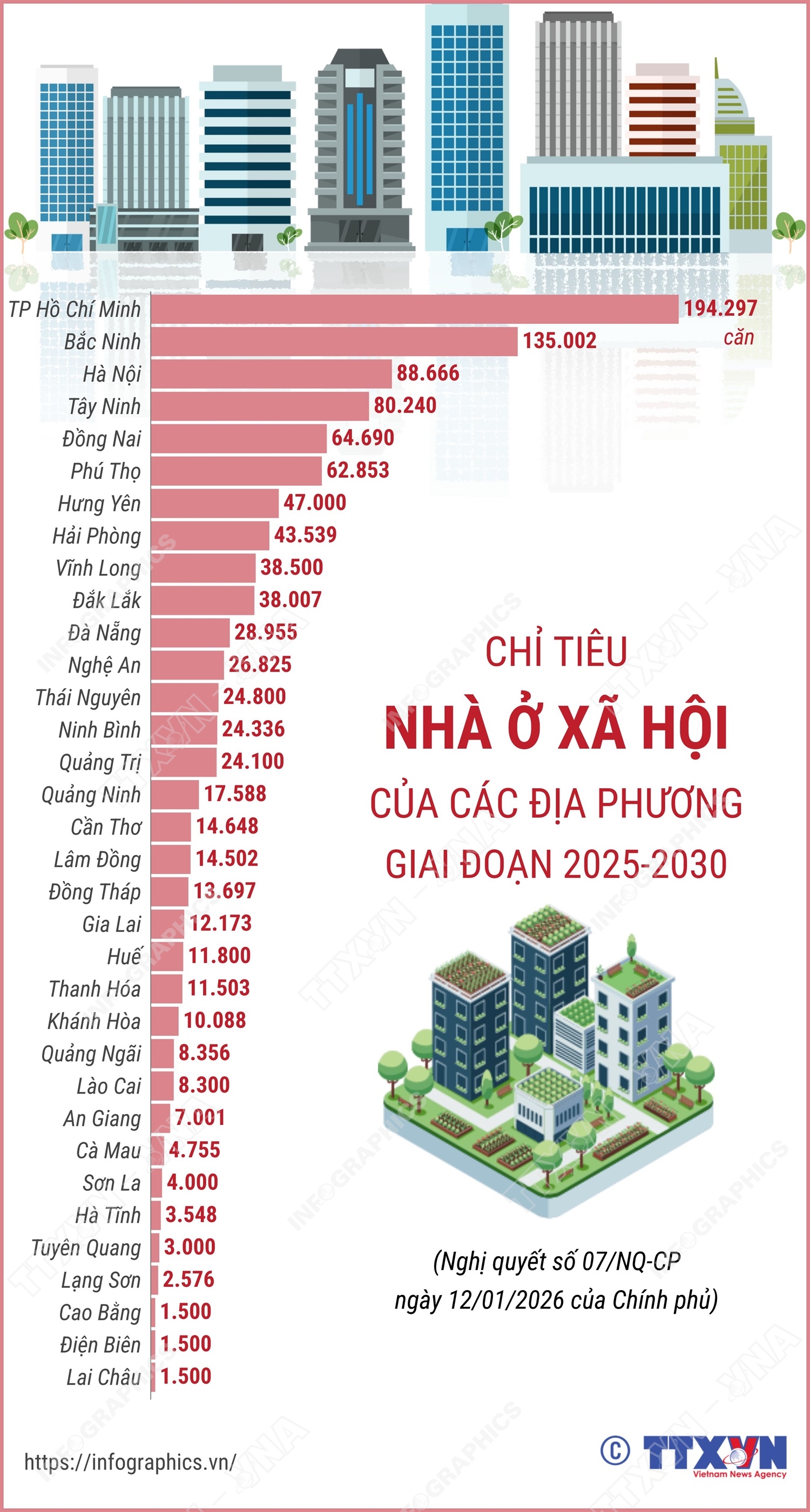 Chỉ tiêu nhà ở xã hội của các địa phương giai đoạn 2025-2030
