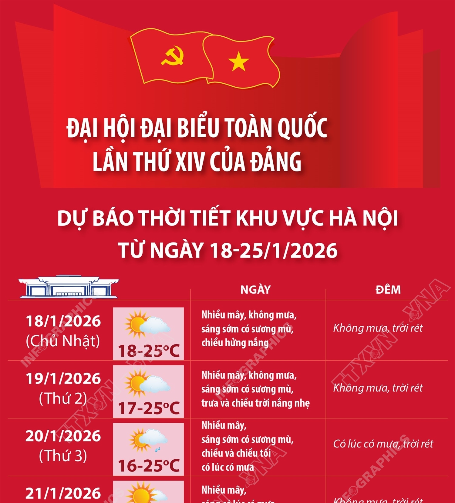 Thời tiết dịp Đại hội XIV của Đảng: Thủ đô Hà Nội phổ biến không mưa, ngày hửng nắng