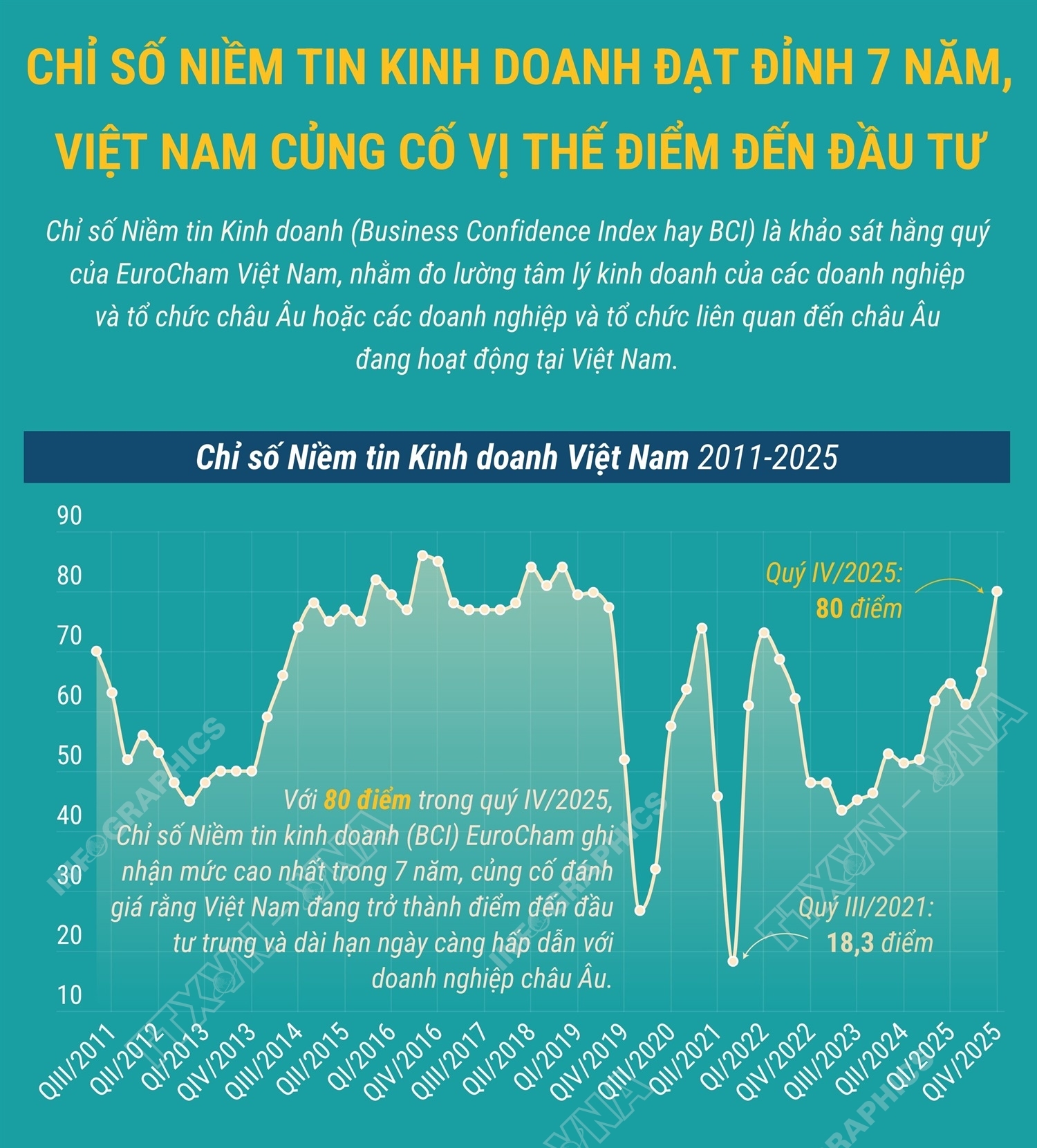 Chỉ số Niềm tin kinh doanh đạt đỉnh 7 năm, Việt Nam củng cố vị thế điểm đến đầu tư