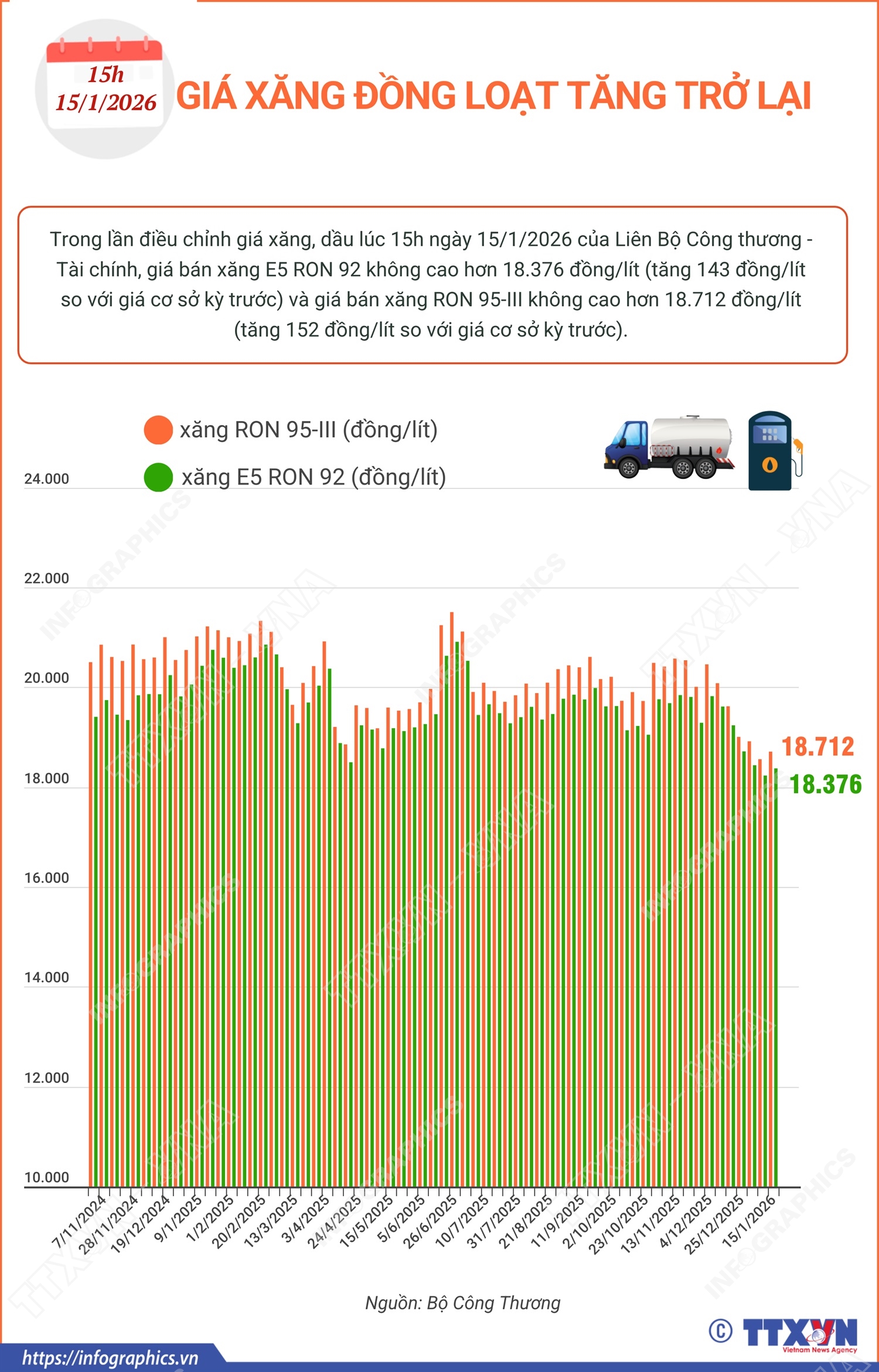 Giá xăng đồng loạt tăng trở lại