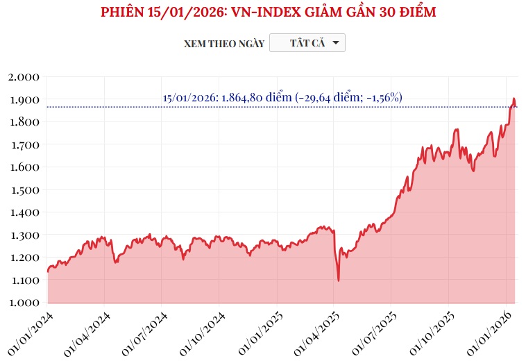 (Interactive) Phiên 15/1/2026: VN-Index giảm gần 30 điểm
