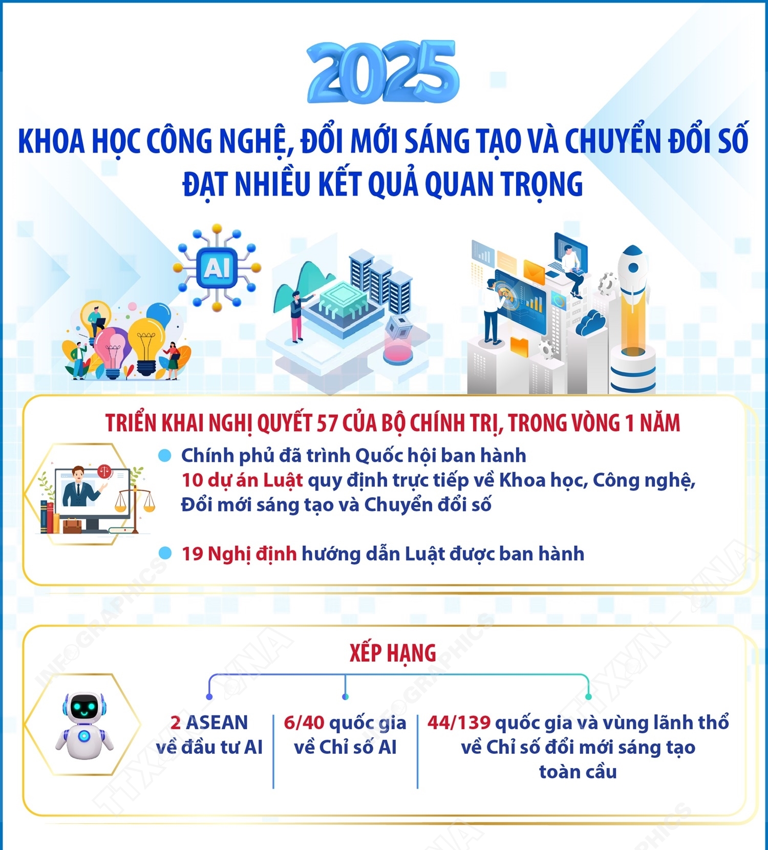 Khoa học công nghệ, đổi mới sáng tạo và chuyển đổi số đạt nhiều kết quả quan trọng