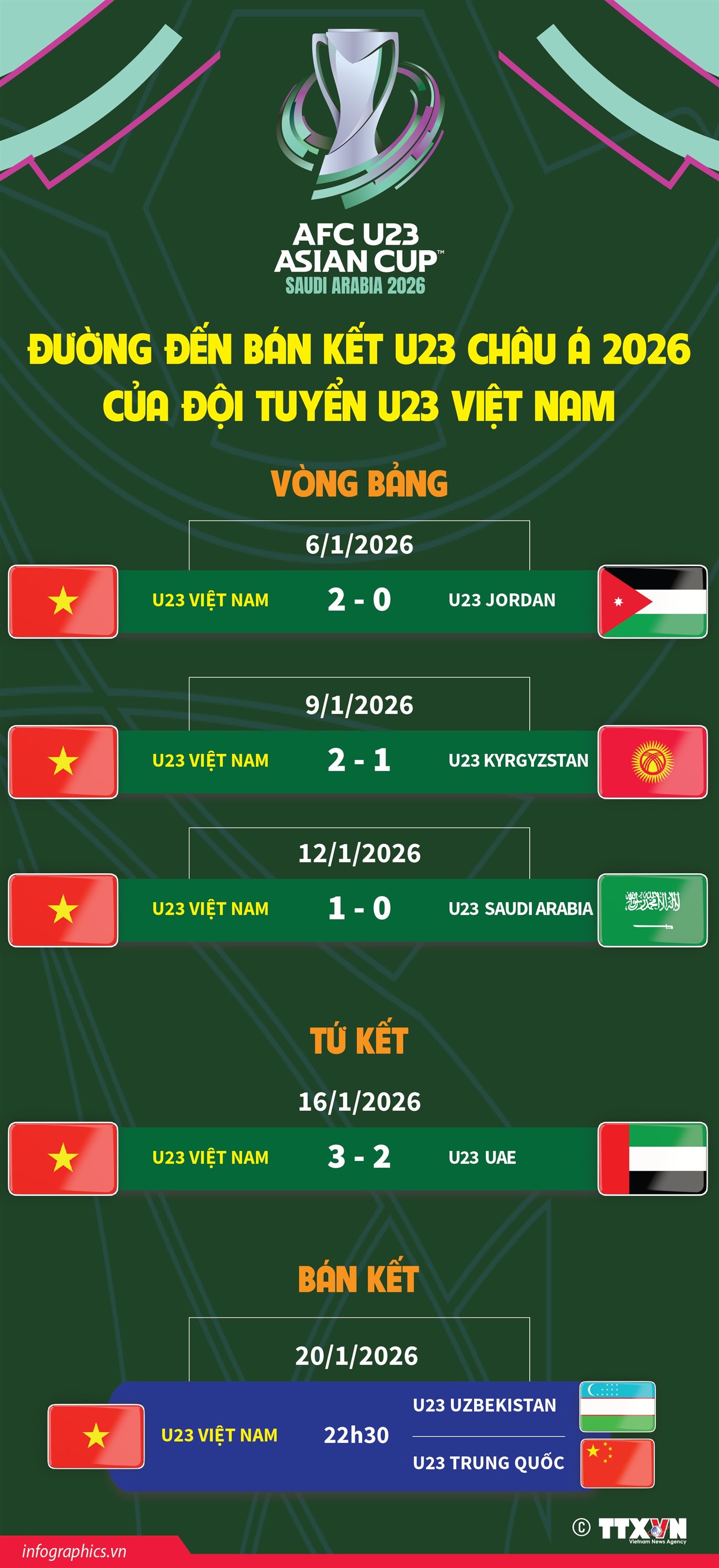 Đường đến bán kết U23 châu Á 2026 của đội tuyển U23 Việt Nam