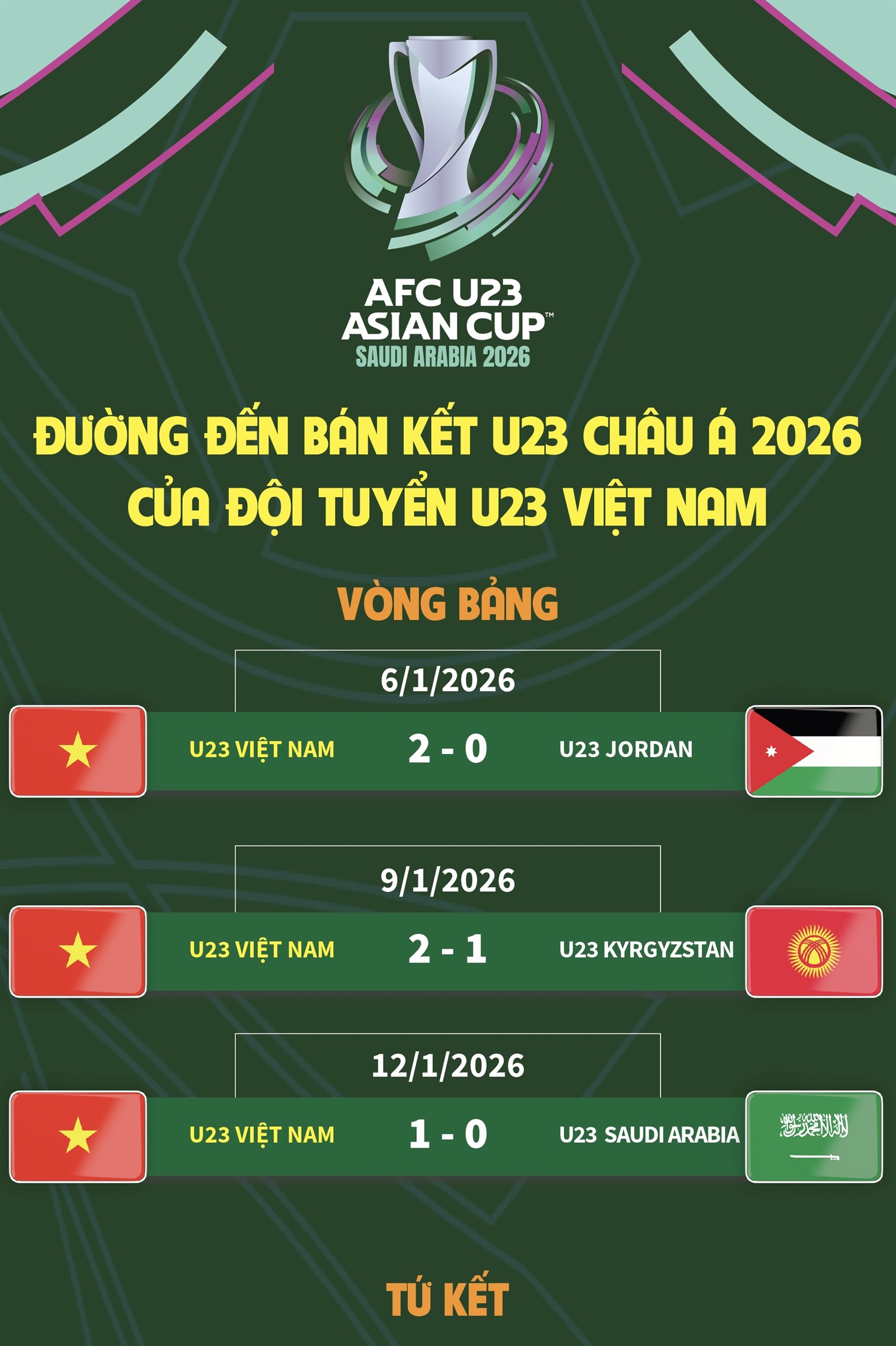 Đường đến bán kết U23 châu Á 2026 của đội tuyển U23 Việt Nam
