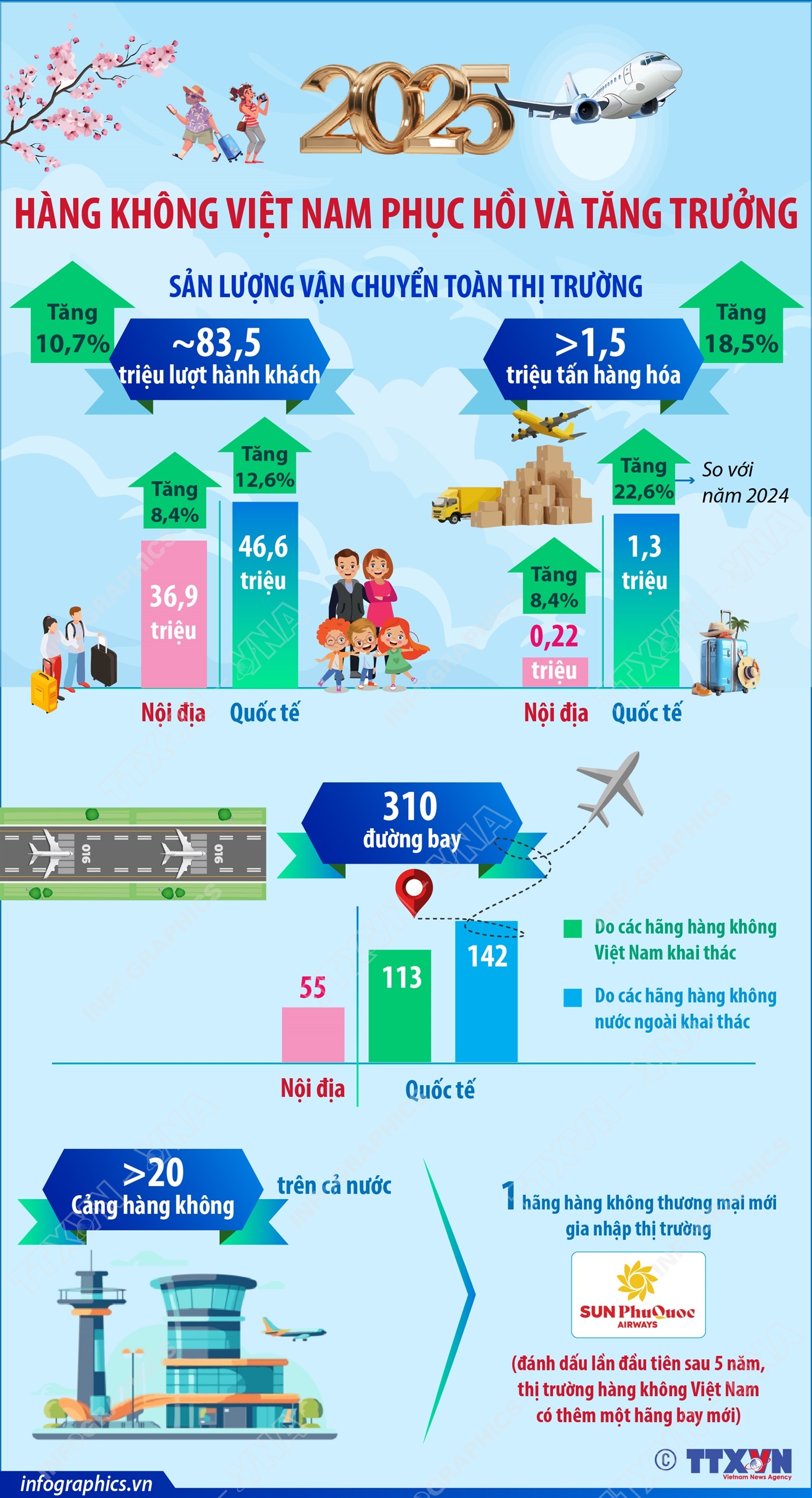 Năm 2025: Hàng không Việt Nam phục hồi và tăng trưởng
