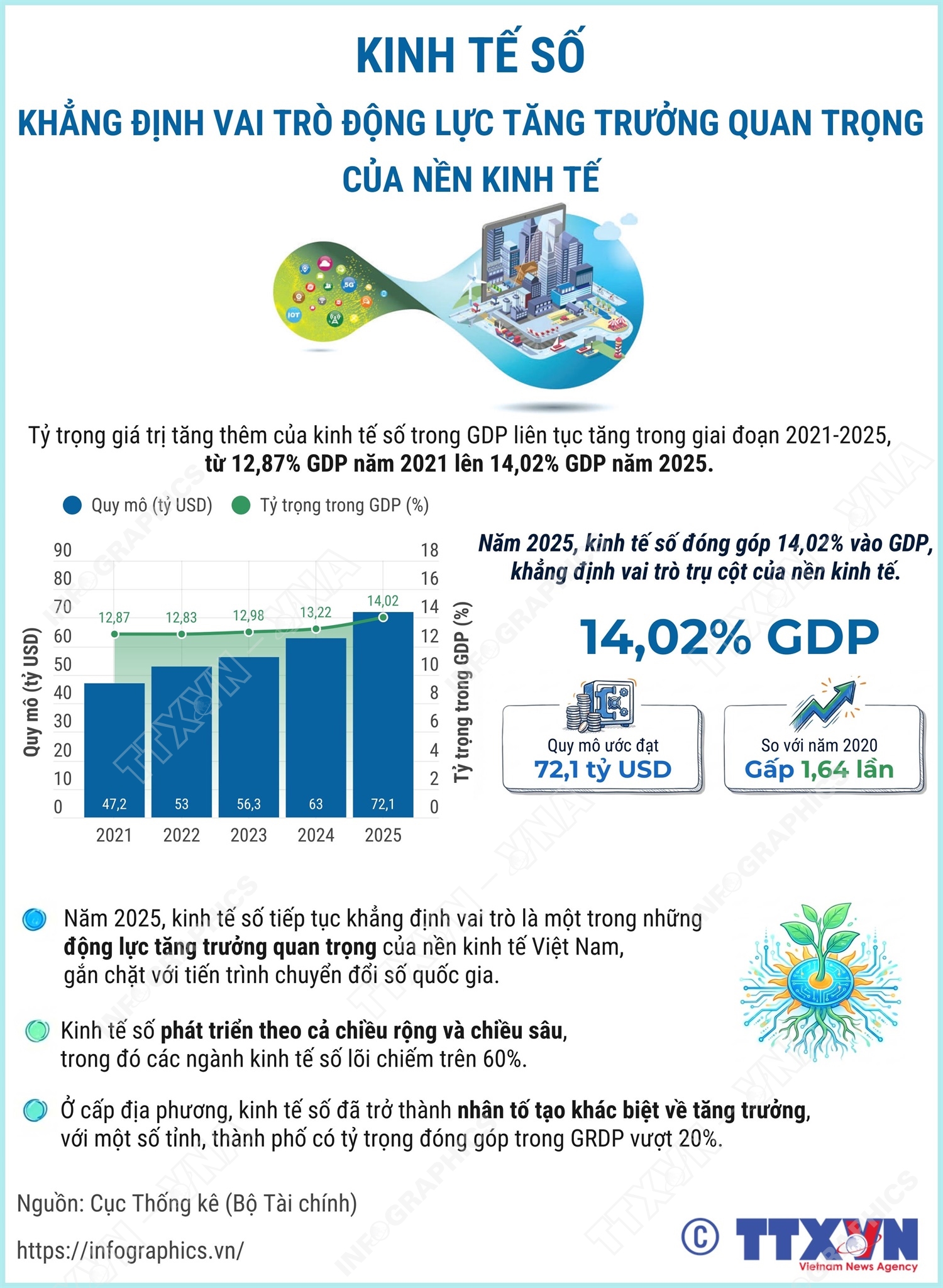 Kinh tế số khẳng định vai trò động lực tăng trưởng quan trọng của nền kinh tế