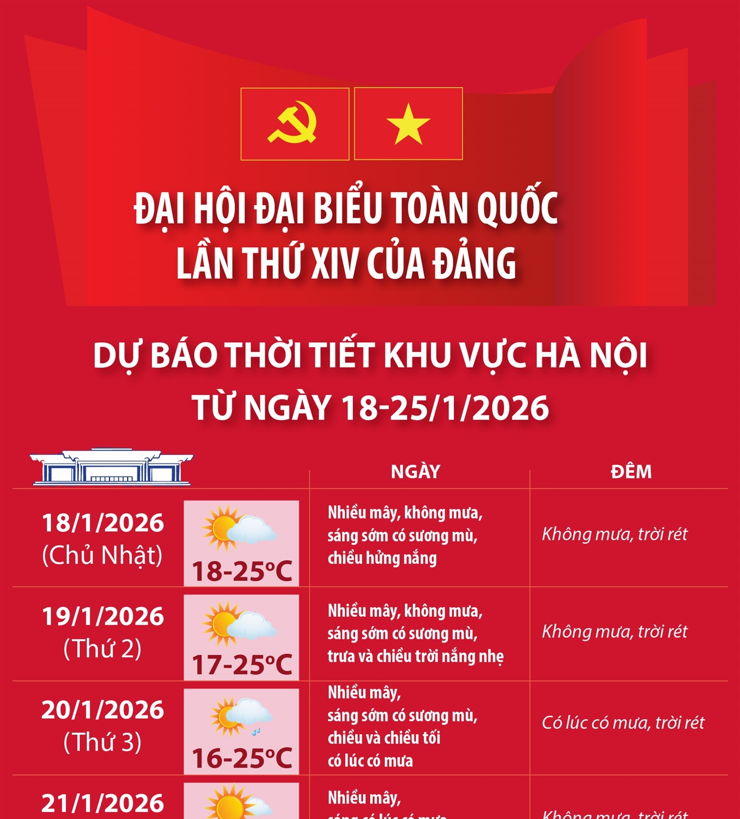 Thời tiết dịp Đại hội XIV của Đảng: Thủ đô Hà Nội phổ biến không mưa, ngày hửng nắng