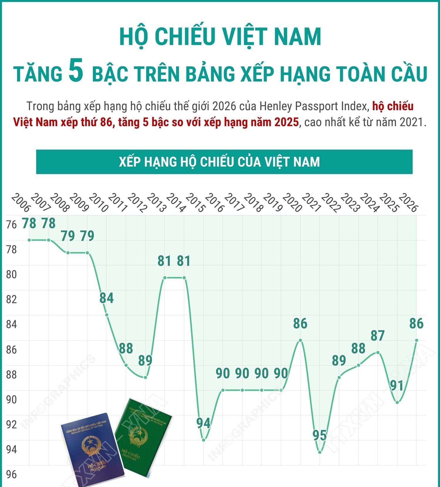Hộ chiếu Việt Nam tăng 5 bậc trên bảng xếp hạng toàn cầu