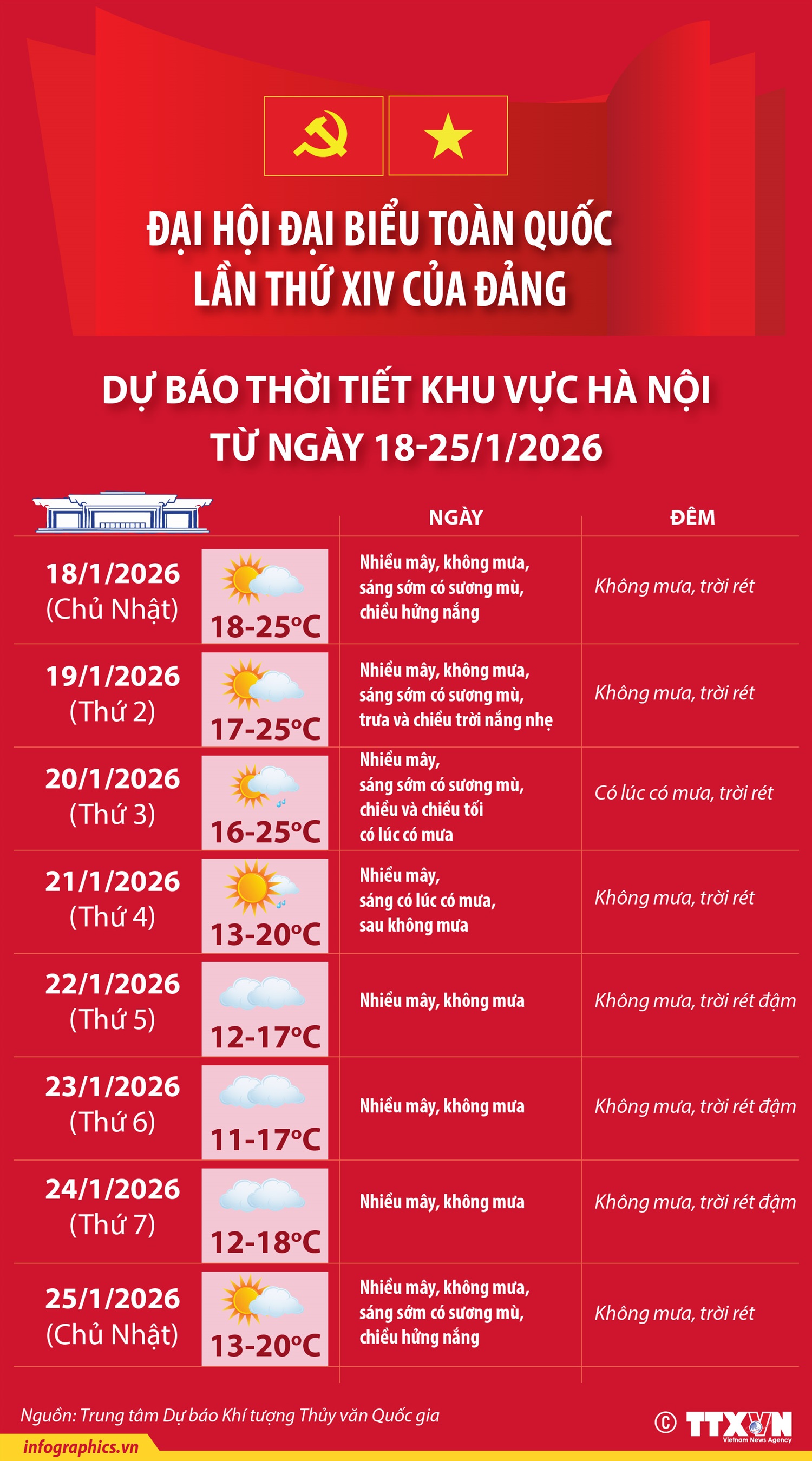 Thời tiết dịp Đại hội XIV của Đảng: Thủ đô Hà Nội phổ biến không mưa, ngày hửng nắng