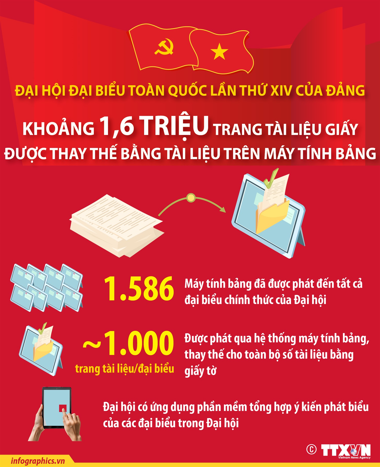 Đại hội đại biểu toàn quốc lần thứ XIV của Đảng: Khoảng 1,6 triệu trang tài liệu giấy được thay thế bằng tài liệu trên máy tính bảng
