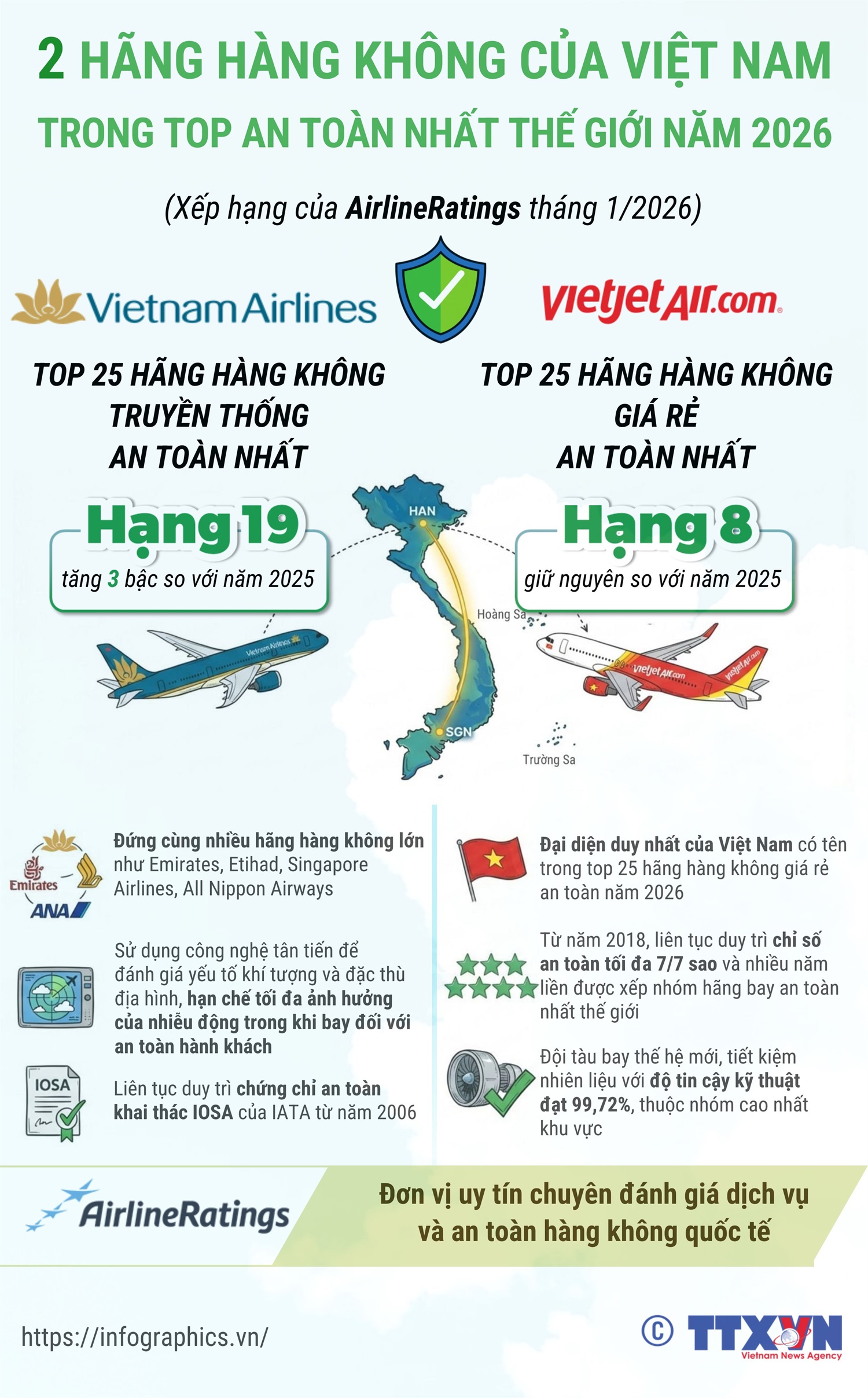 2 hãng hàng không Việt Nam trong danh sách an toàn nhất thế giới năm 2026