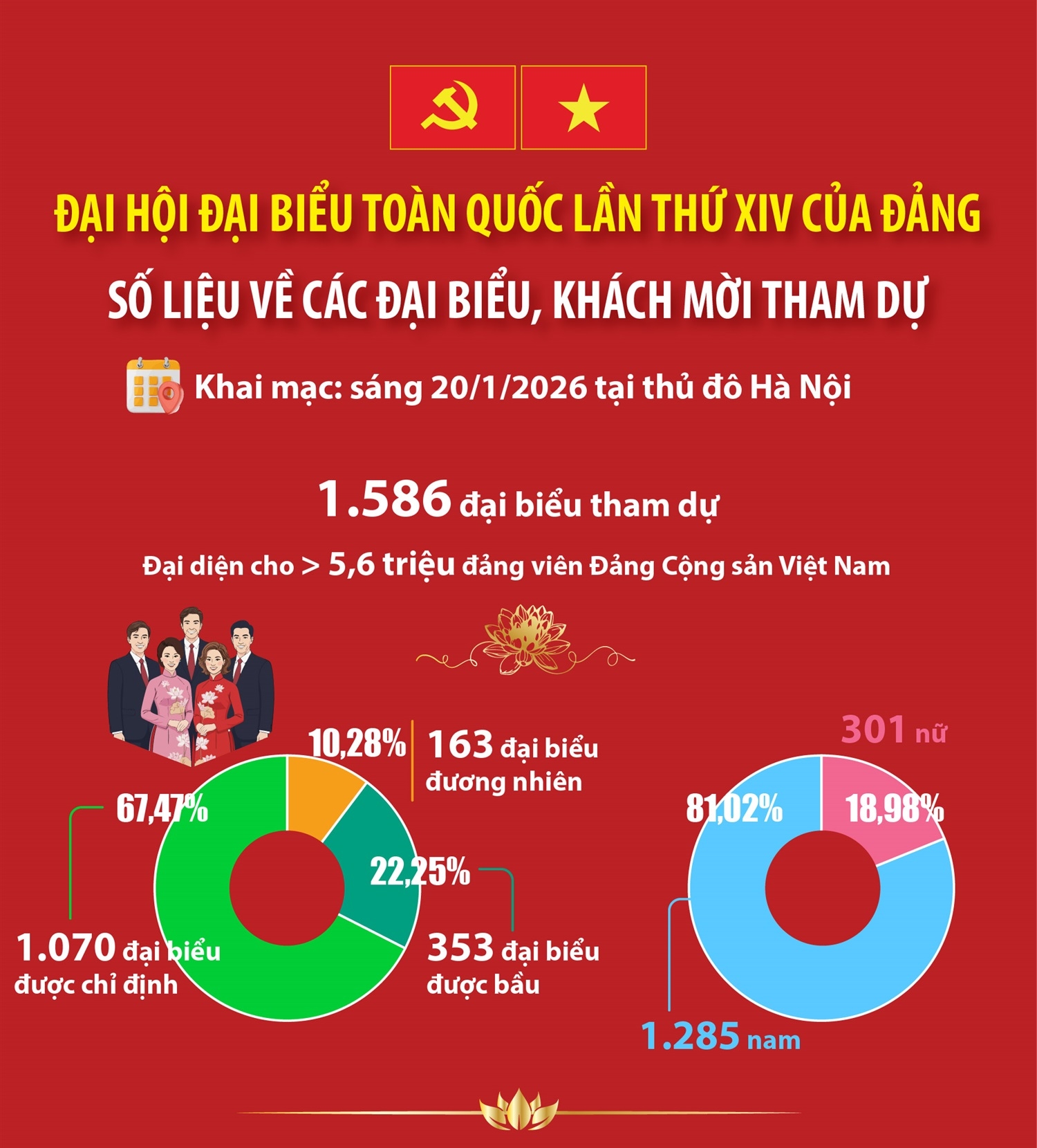 Đại hội Đảng XIV: Số liệu về các đại biểu, khách mời dự Đại hội