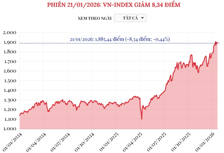 (Interactive) Phiên 21/1/2026: VN-Index giảm 8,34 điểm