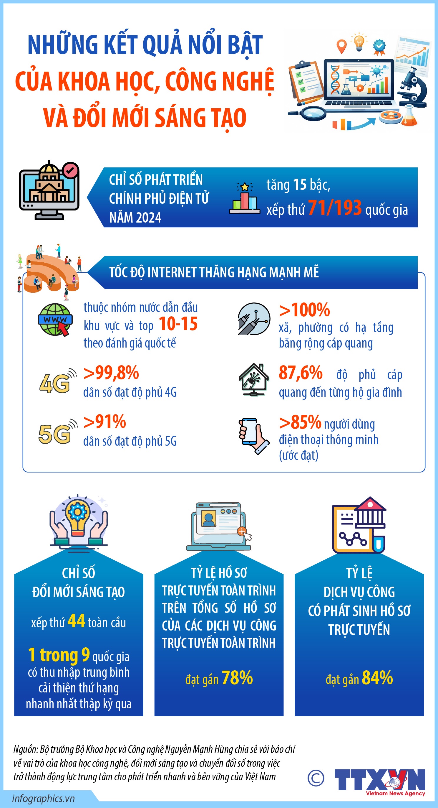 Những kết quả nổi bật của khoa học, công nghệ và đổi mới sáng tạo