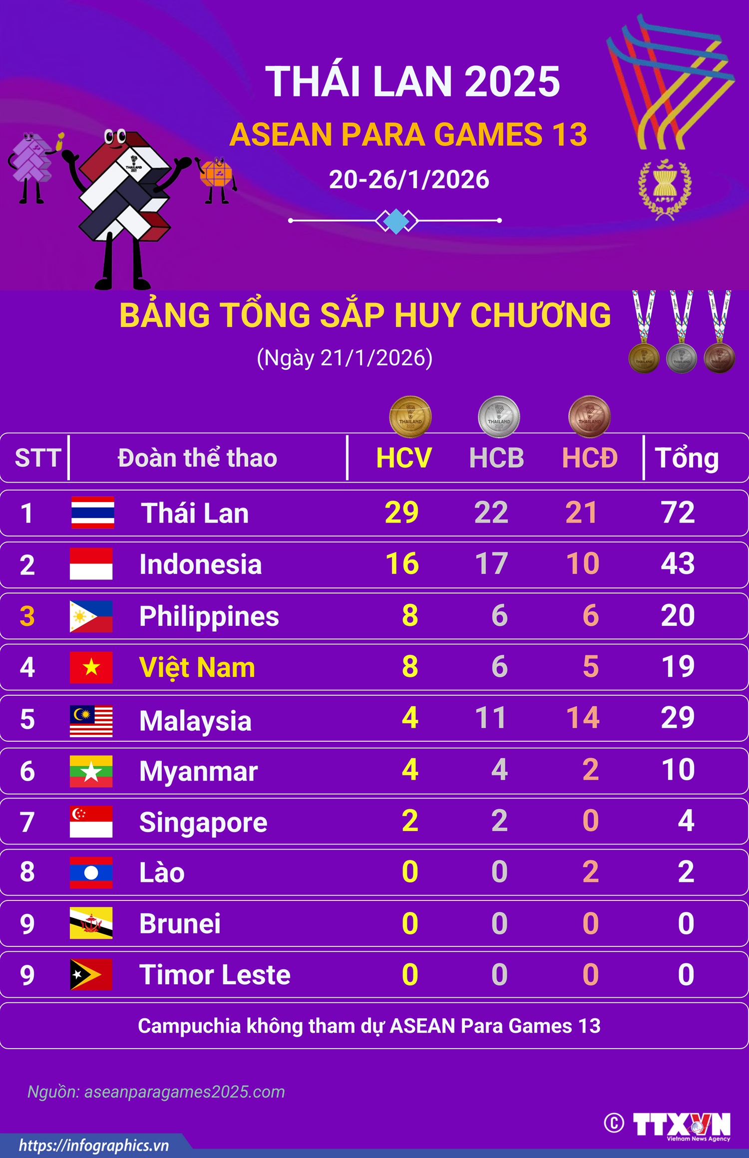 ASEAN Para Games 13 ngày 21/1/2026: Đoàn Việt Nam xếp thứ 4 với 8 Huy chương Vàng