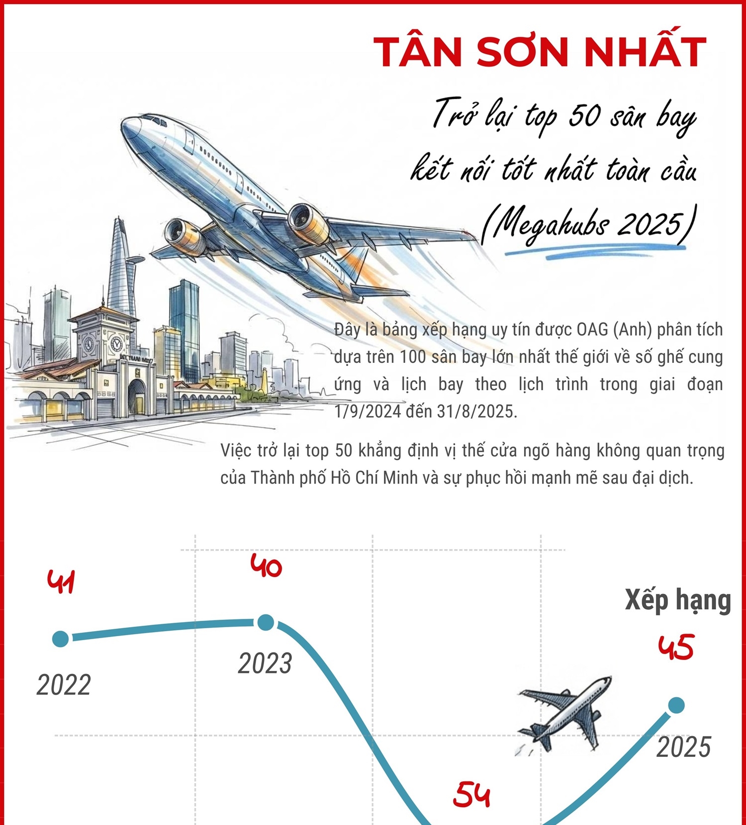 Tân Sơn Nhất trở lại top 50 sân bay kết nối tốt nhất toàn cầu