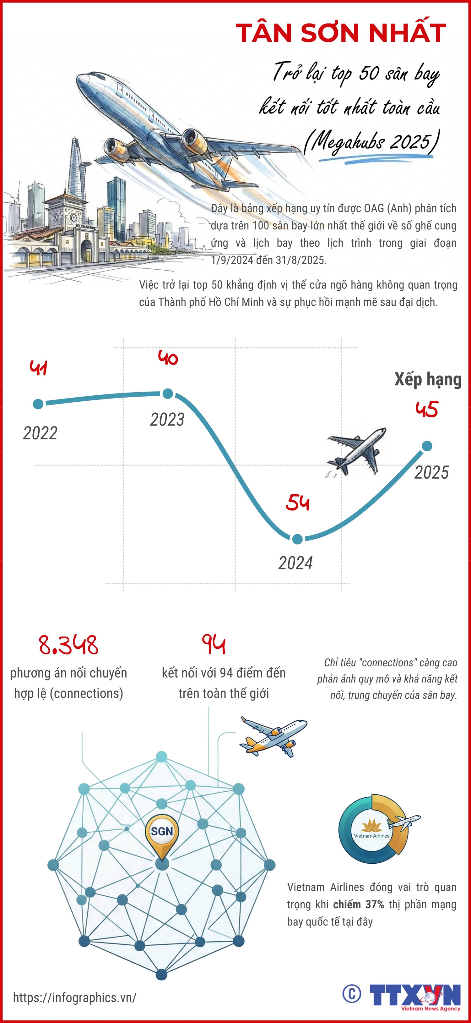Tân Sơn Nhất trở lại top 50 sân bay kết nối tốt nhất toàn cầu