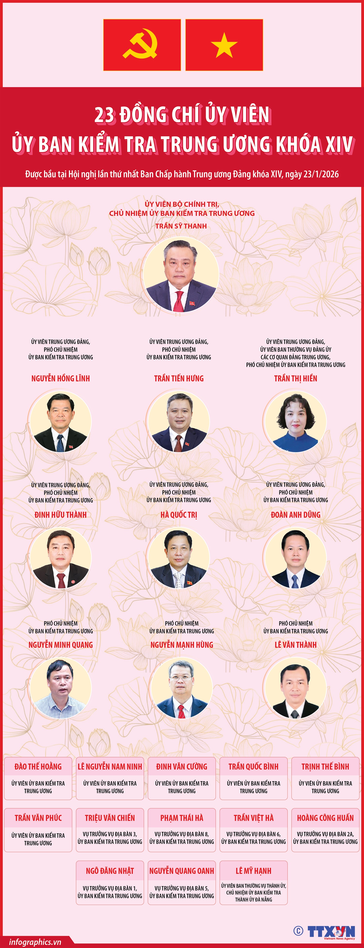 23 đồng chí Ủy viên Ủy ban Kiểm tra Trung ương khóa XIV