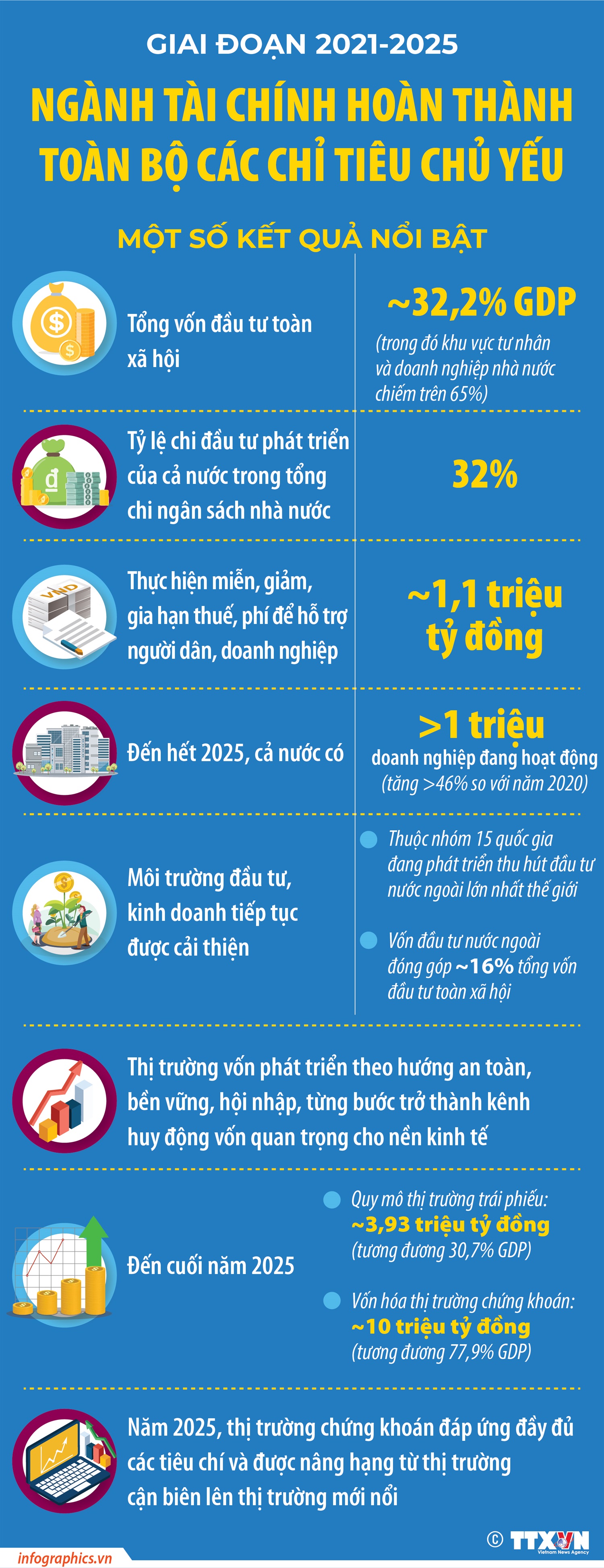 Giai đoạn 2021-2025: Ngành tài chính hoàn thành toàn bộ các chỉ tiêu chủ yếu