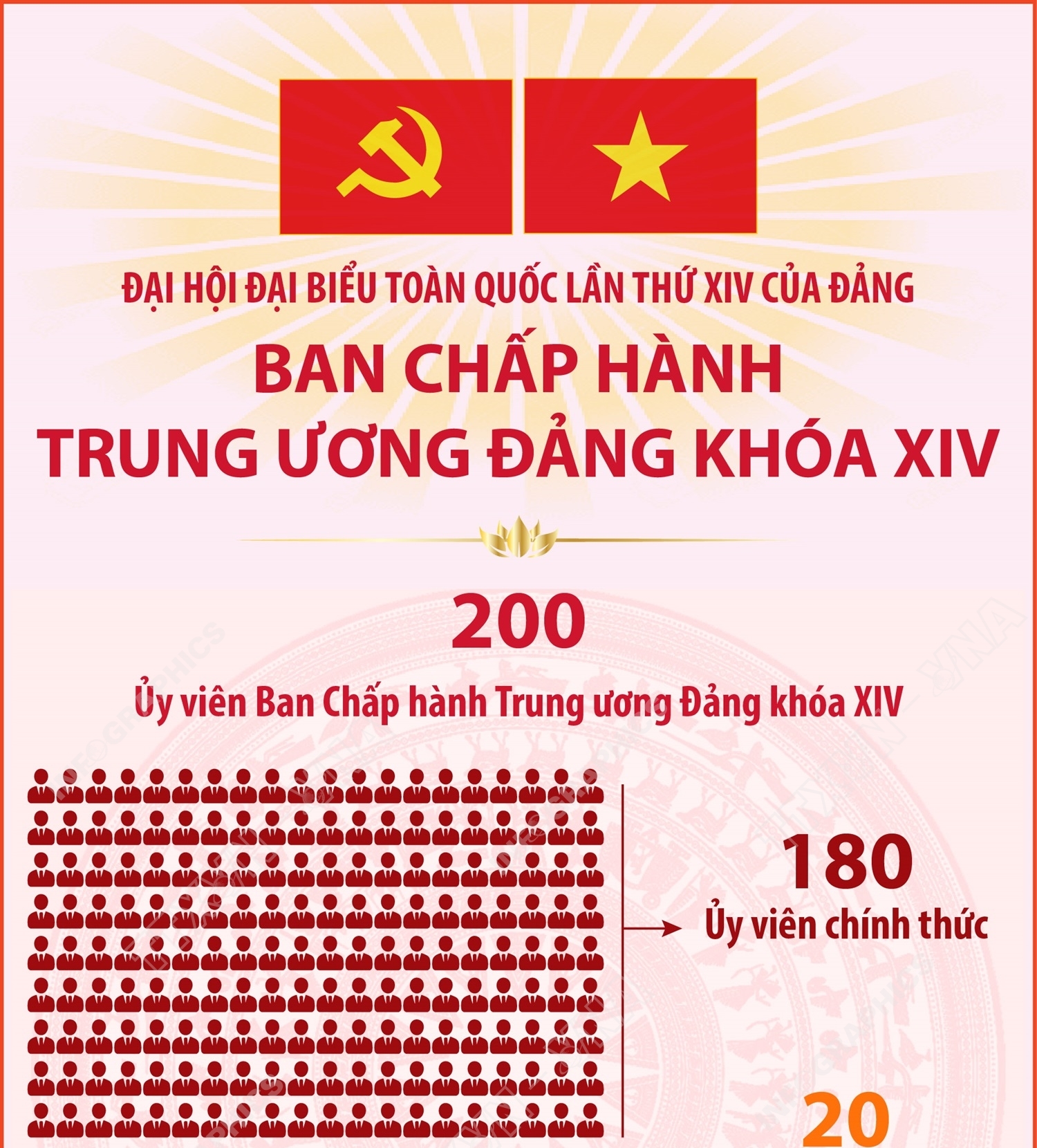 Một số thông tin về cơ cấu 200 Ủy viên Trung ương Đảng khóa XIV