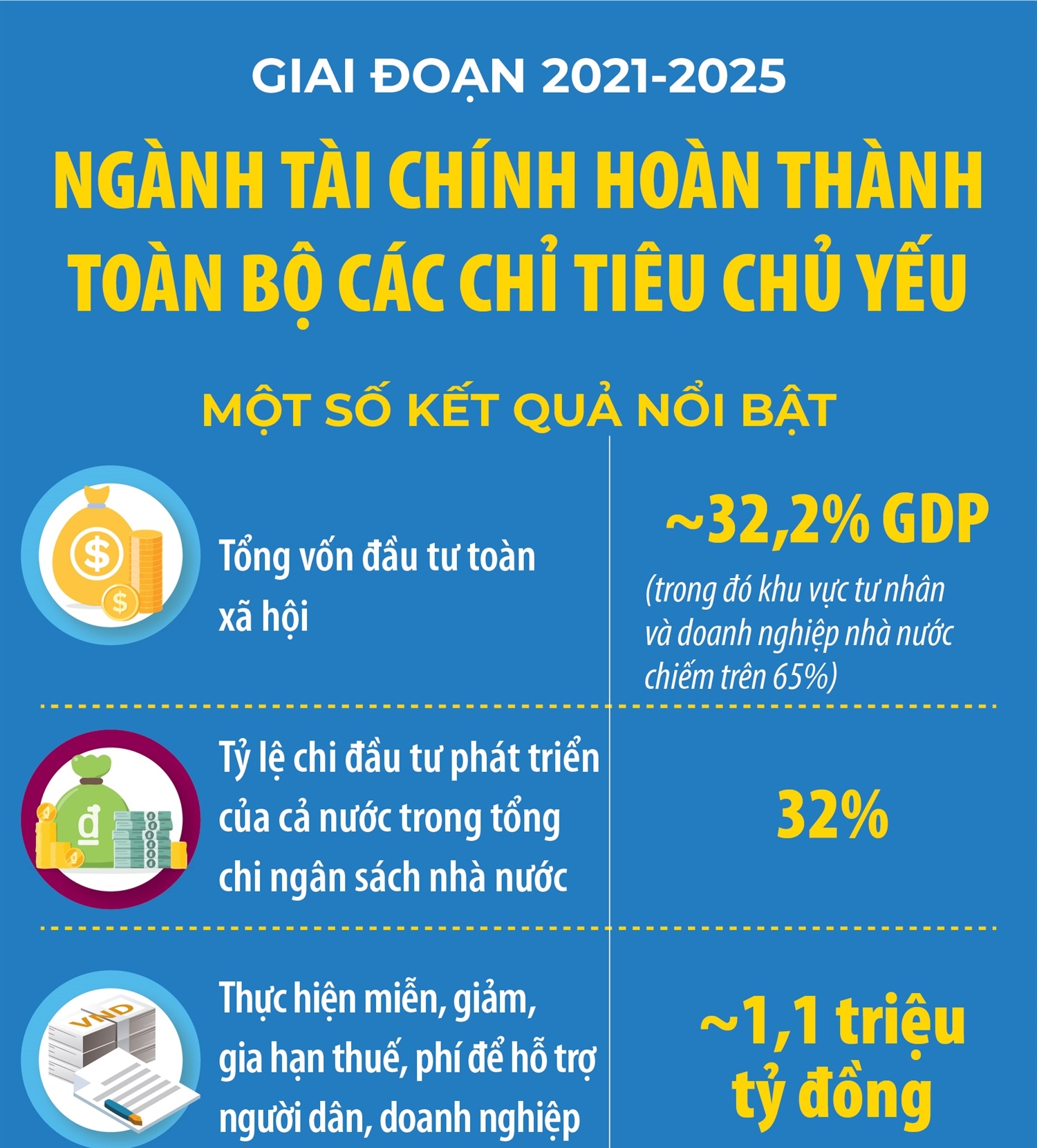 Giai đoạn 2021-2025: Ngành tài chính hoàn thành toàn bộ các chỉ tiêu chủ yếu