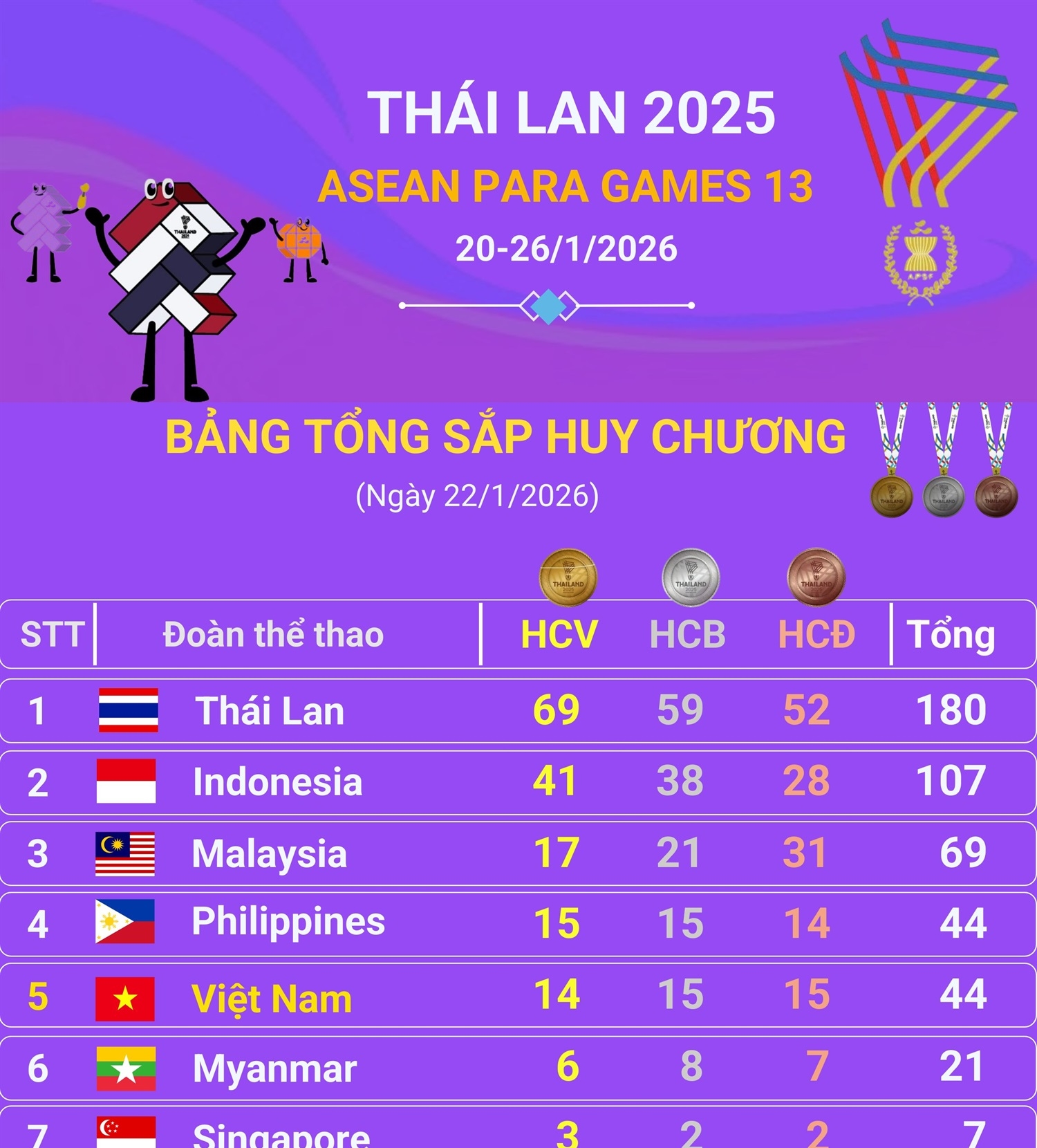 ASEAN Para Games 13 ngày 23/1/2026: Đoàn Việt Nam giành thêm 6 Huy chương Vàng