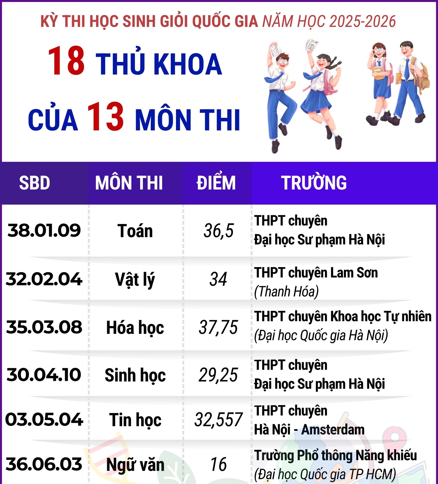 Kỳ thi chọn học sinh giỏi quốc gia năm học 2025-2026: 18 thủ khoa của 13 môn thi