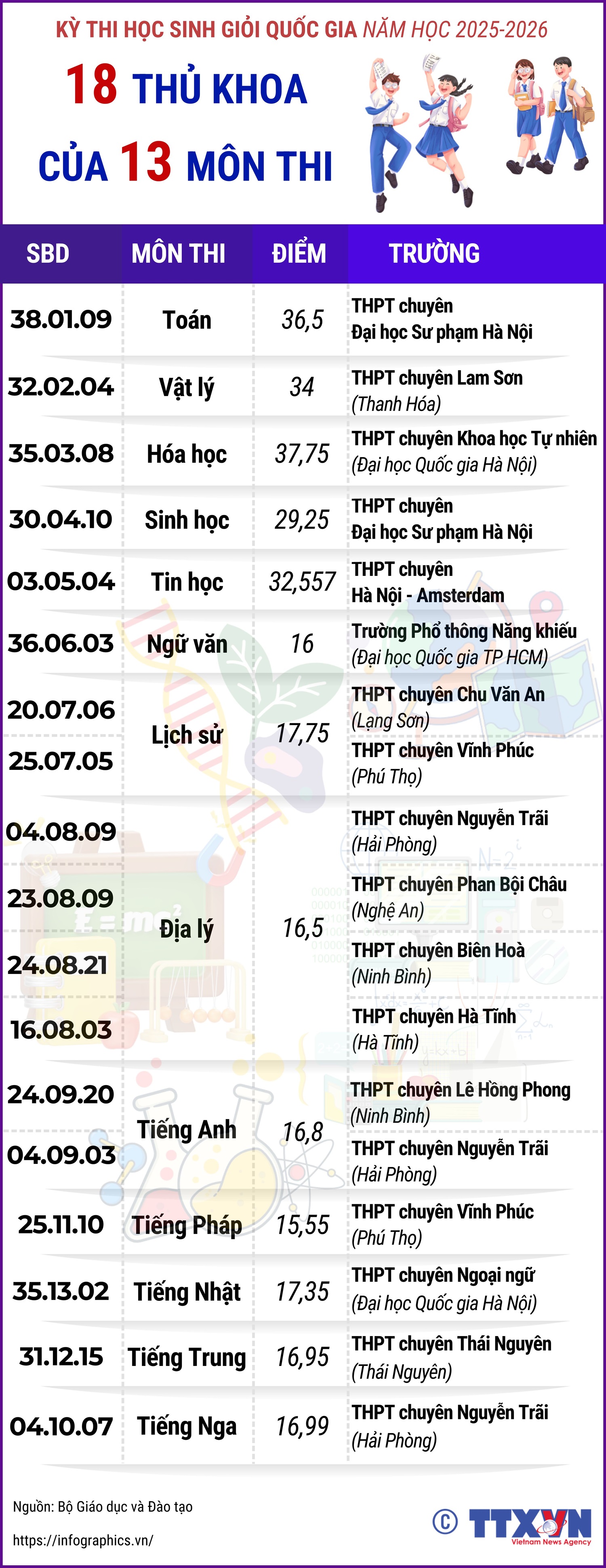 Kỳ thi chọn học sinh giỏi quốc gia năm học 2025-2026: 18 thủ khoa của 13 môn thi